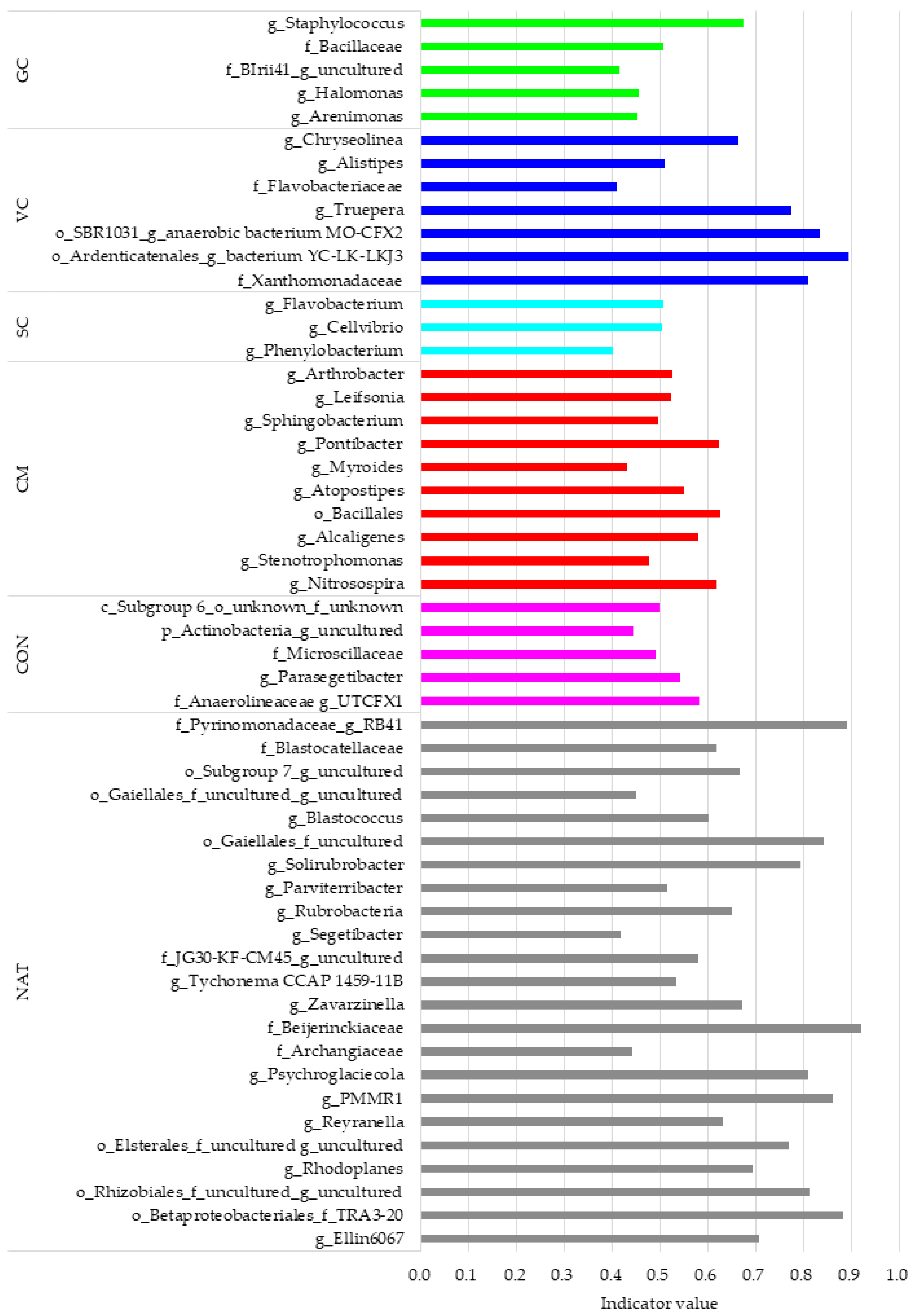 Agronomy 13 00086 g003