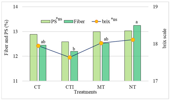 Agronomy 13 00170 g005