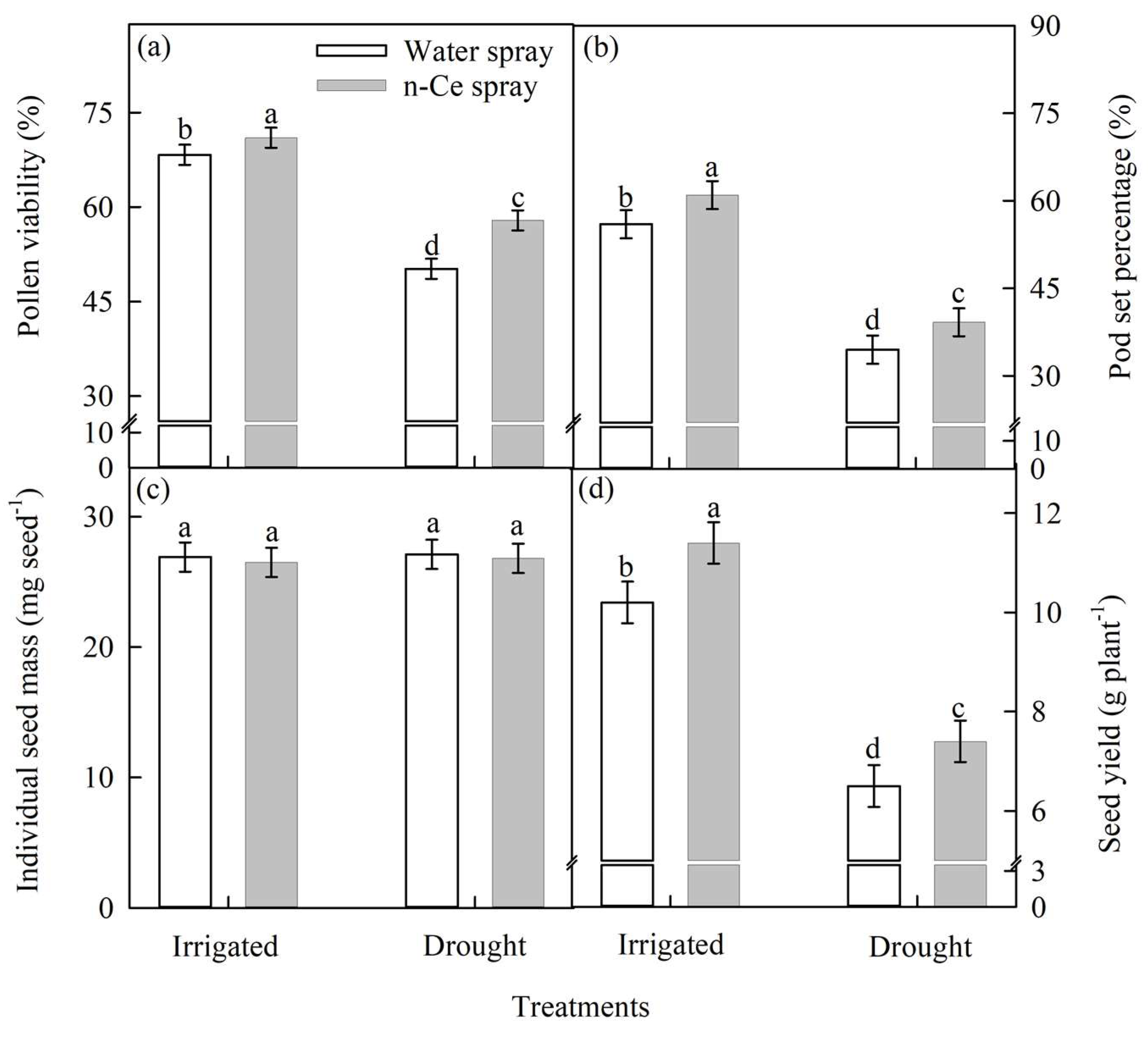 Agronomy 13 00201 g008