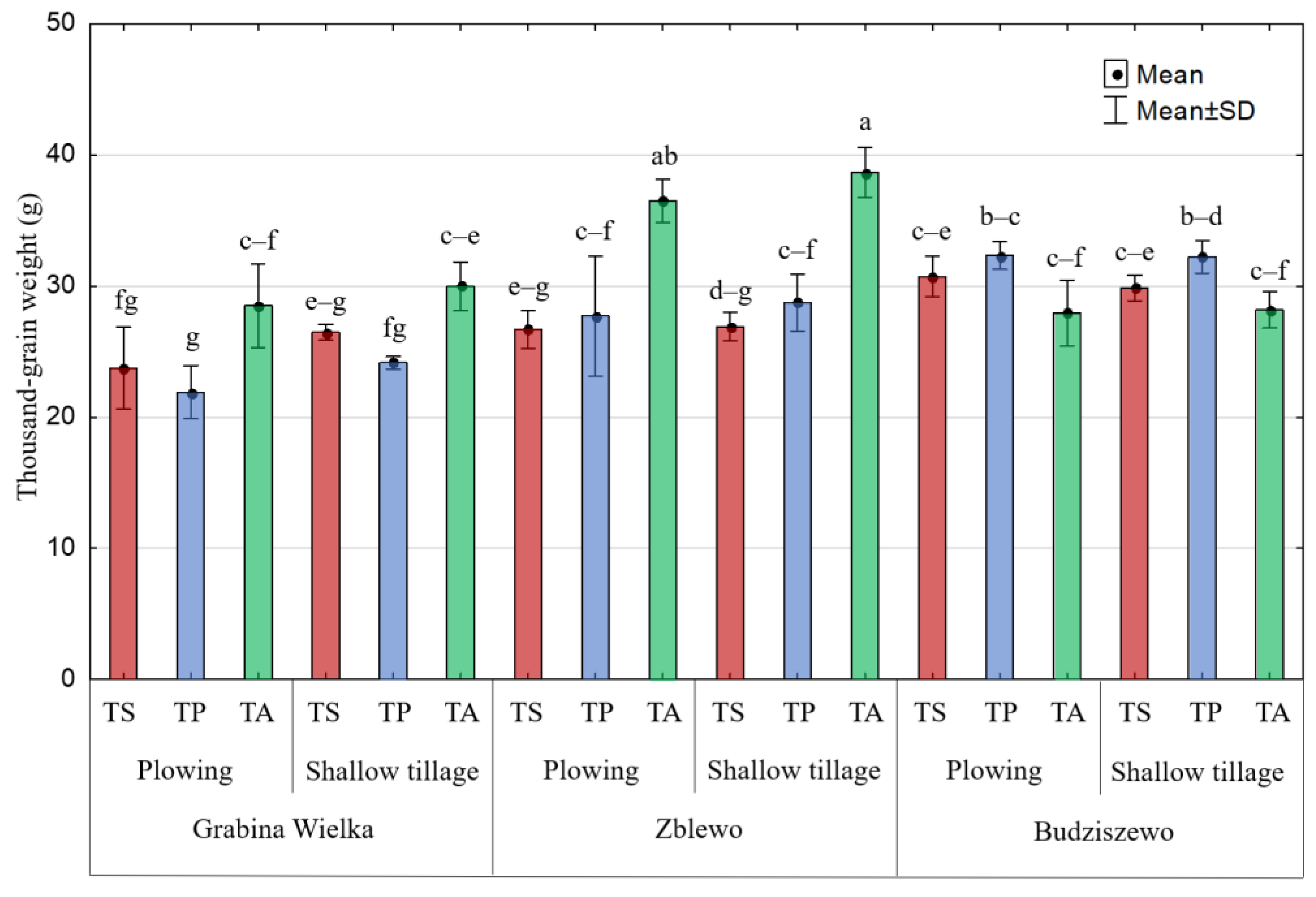 Agronomy 13 00287 g004