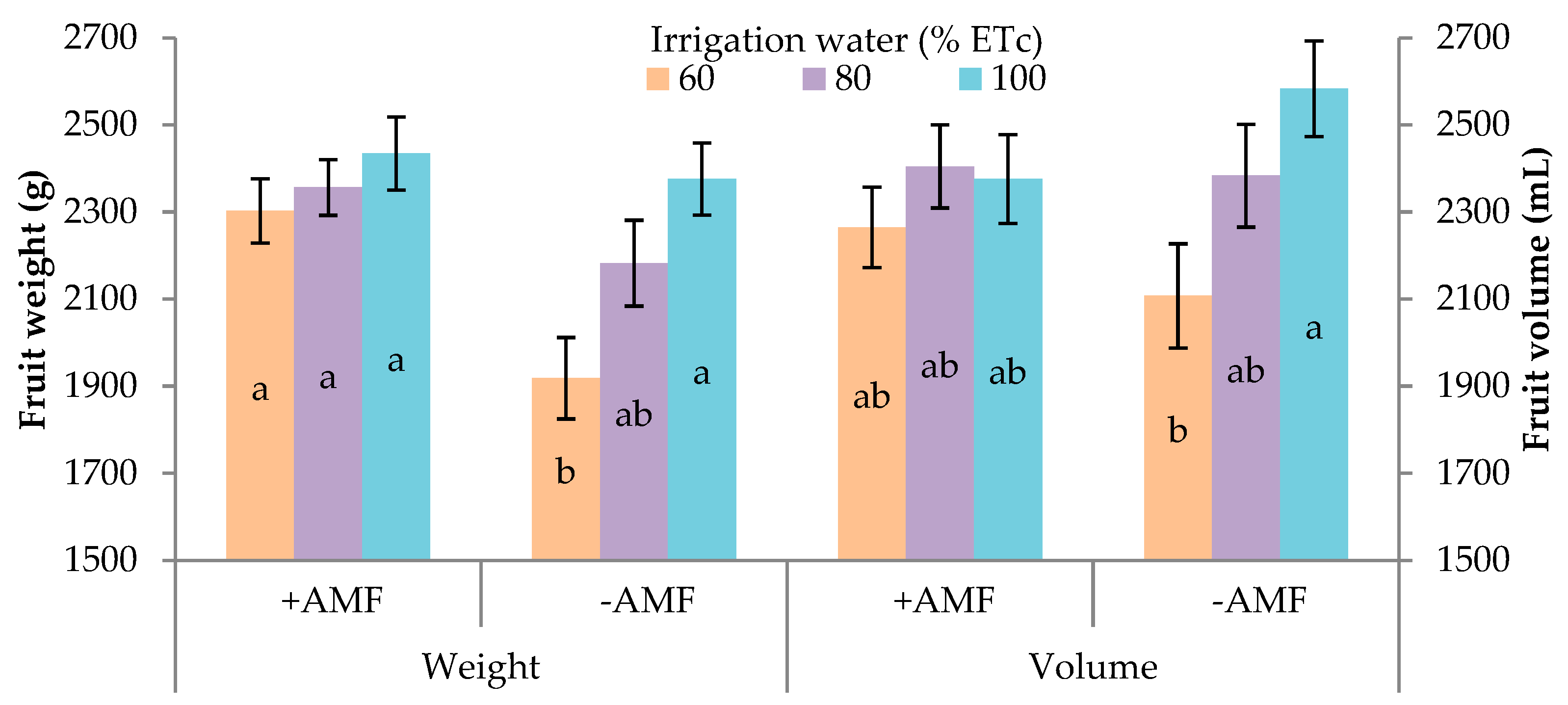 Agronomy 13 00440 g010