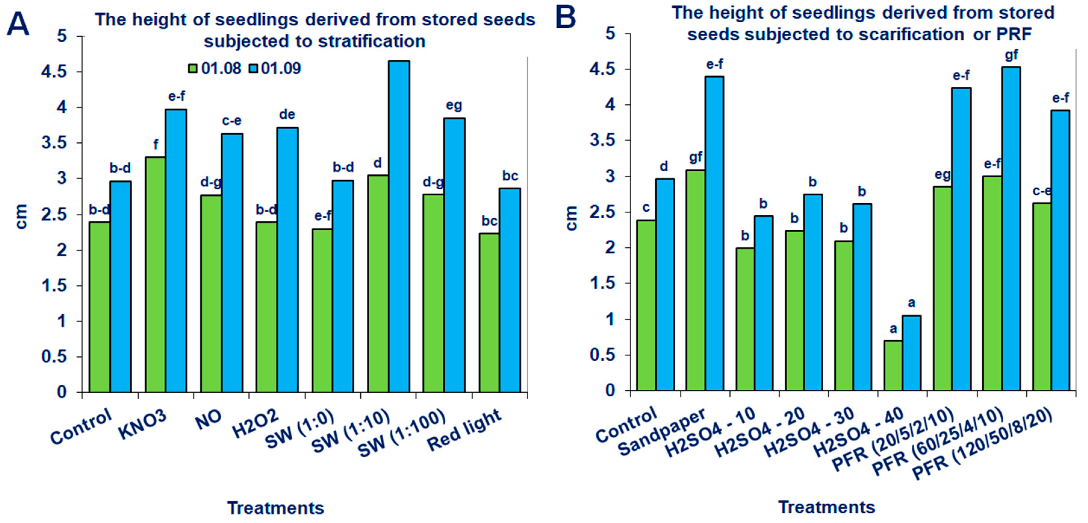 Agronomy 13 00520 g006