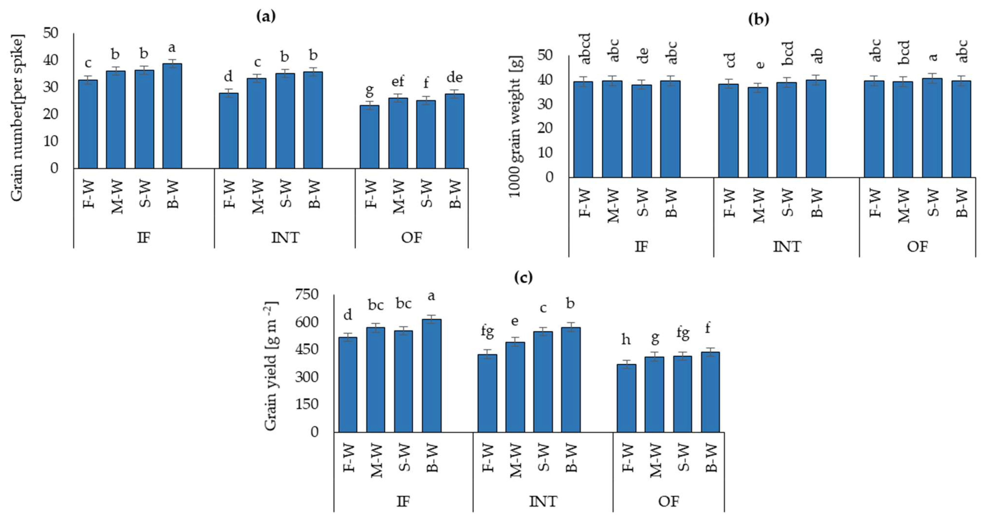 Agronomy 13 01007 g005