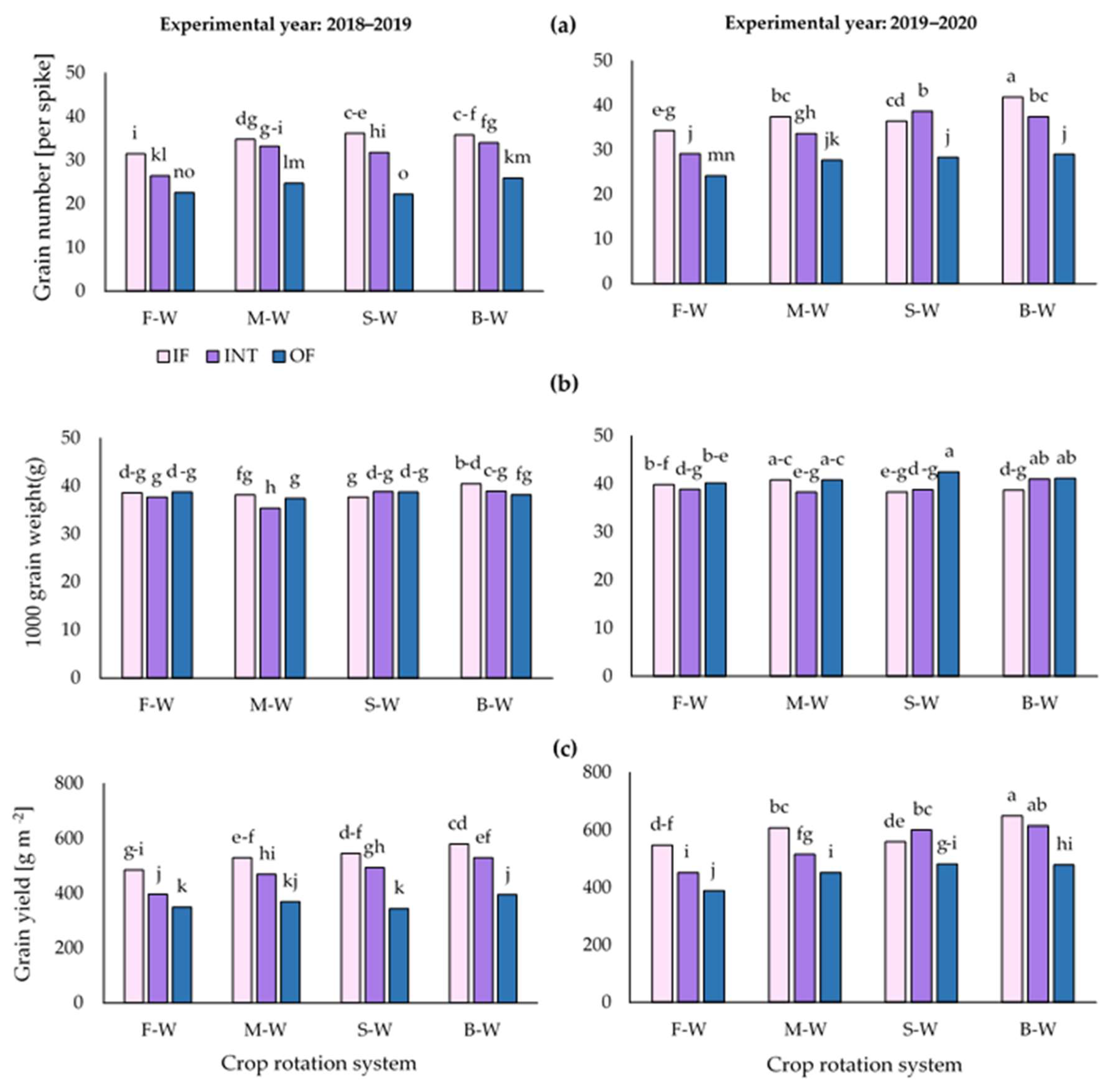 Agronomy 13 01007 g006