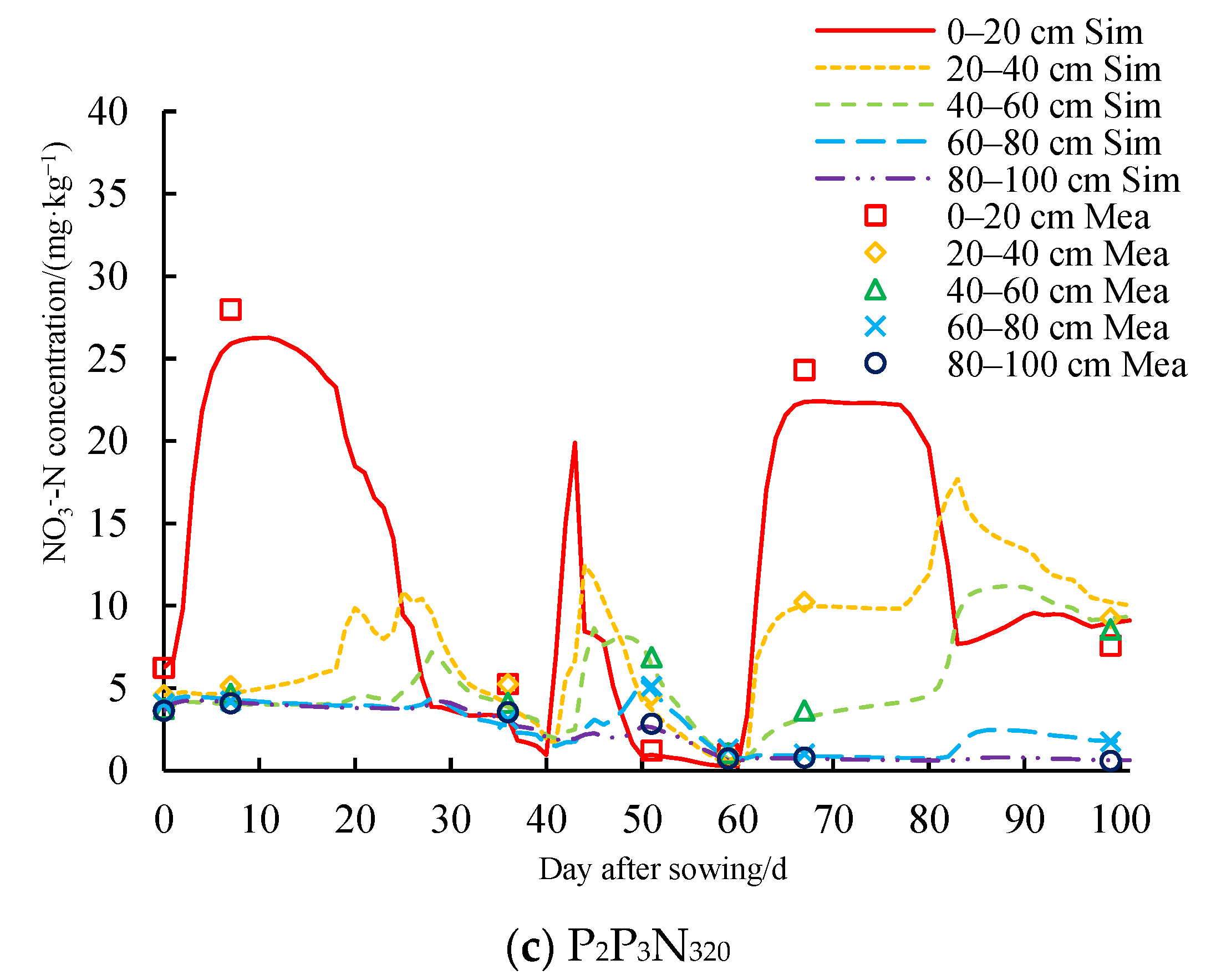 Agronomy 13 01628 g004b