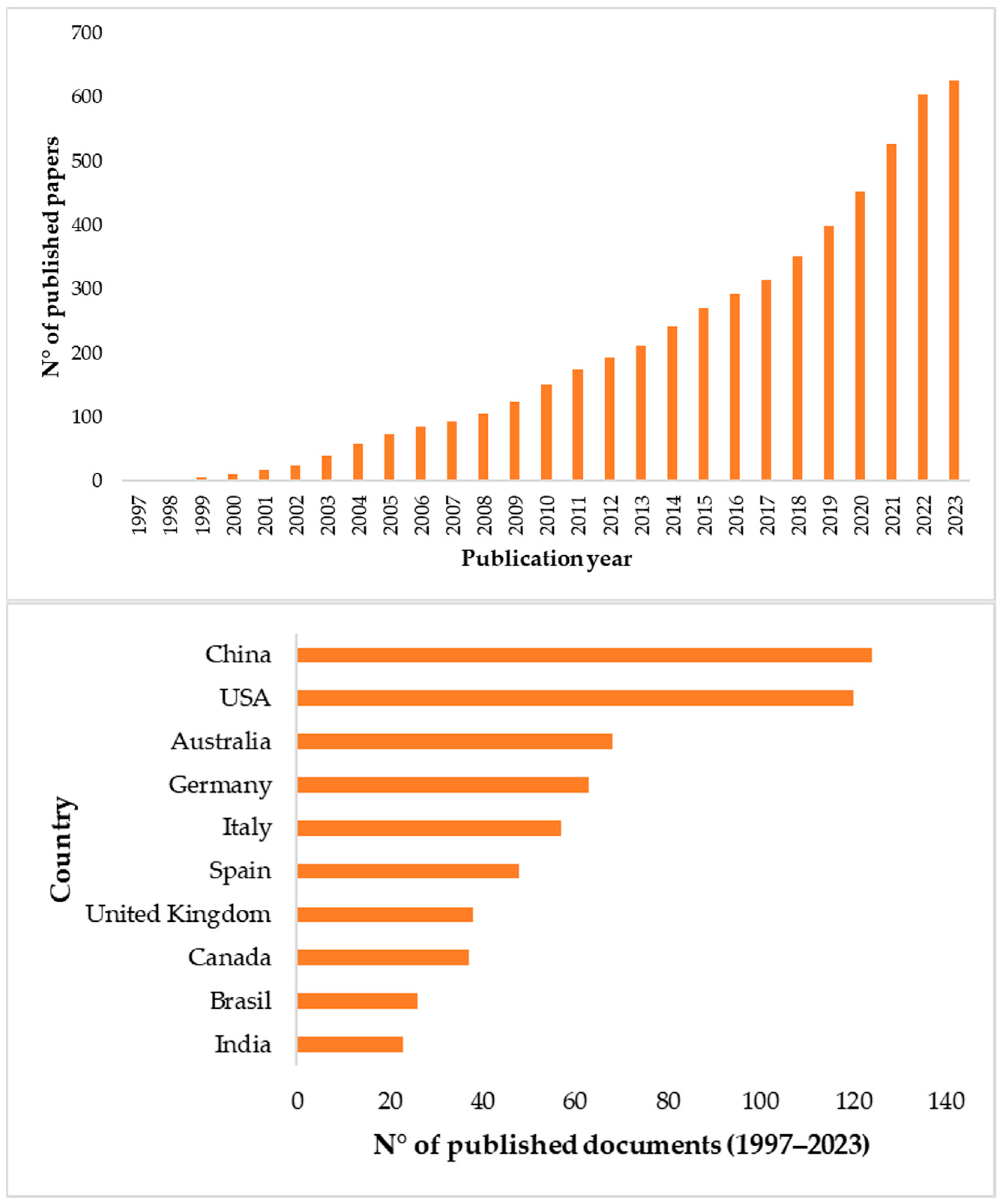Agronomy 13 01818 g001 Agronomy 13 01818 g001