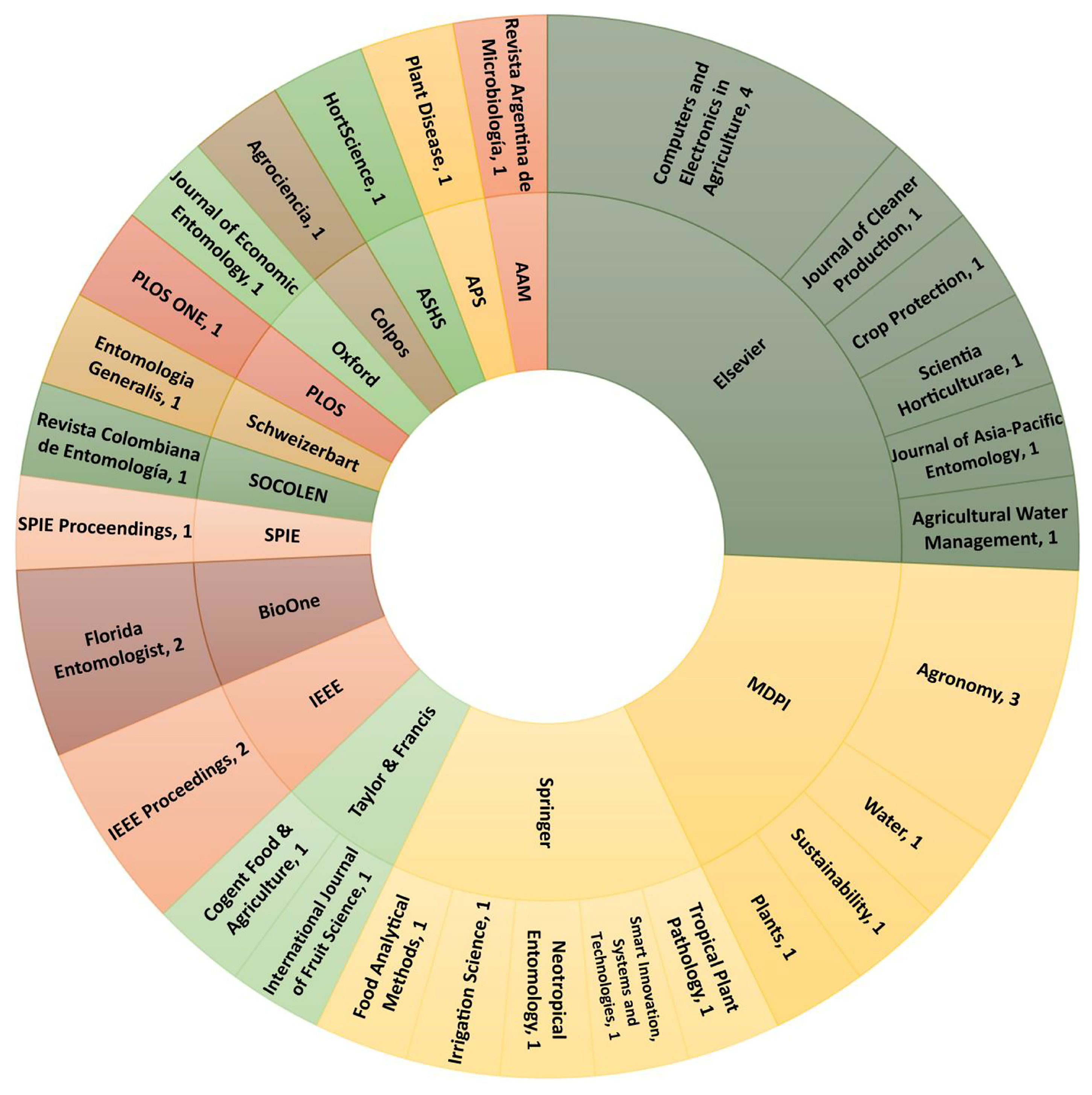 Agronomy 13 01976 g002 Agronomy 13 01976 g002