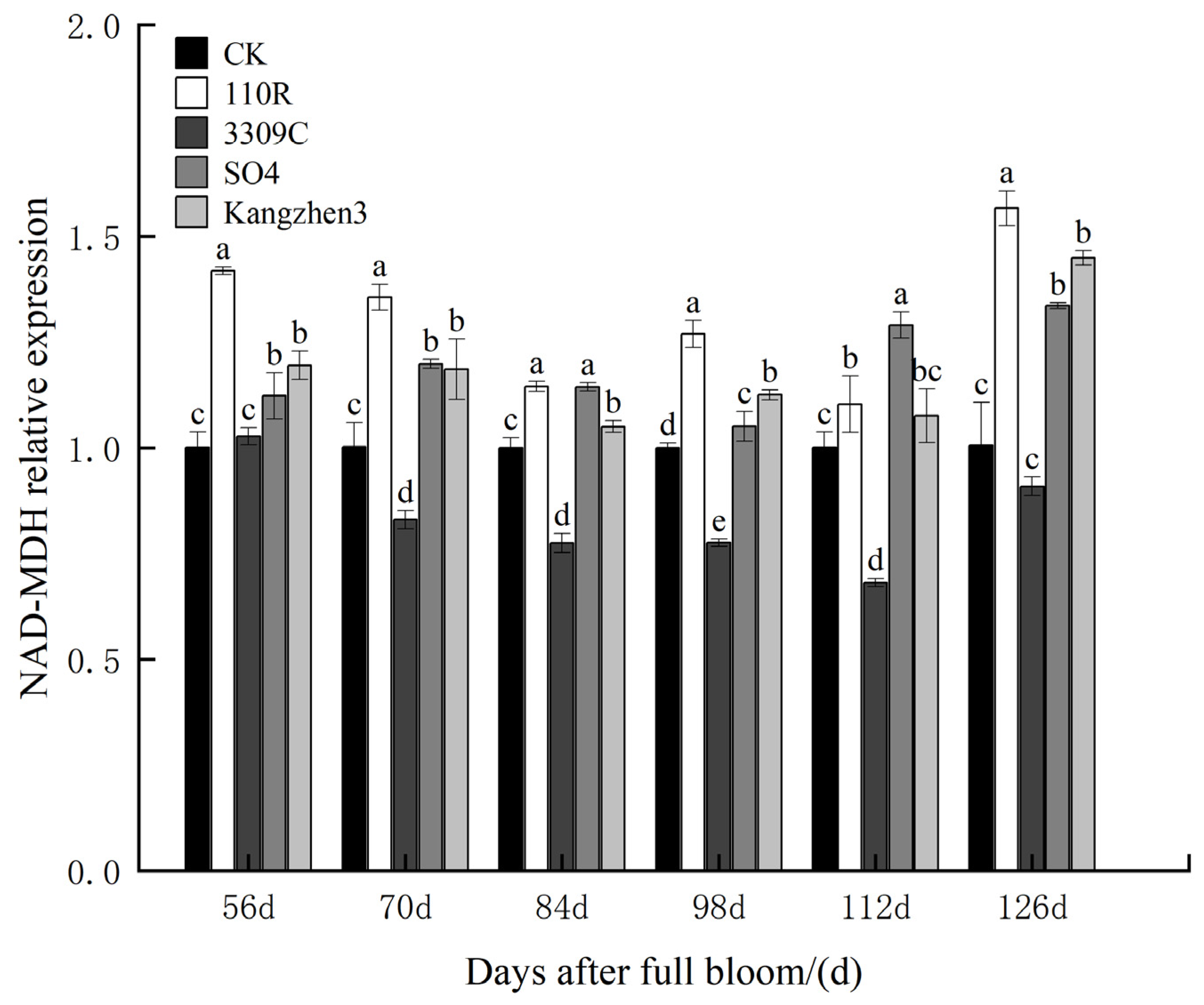 Agronomy 13 02068 g012