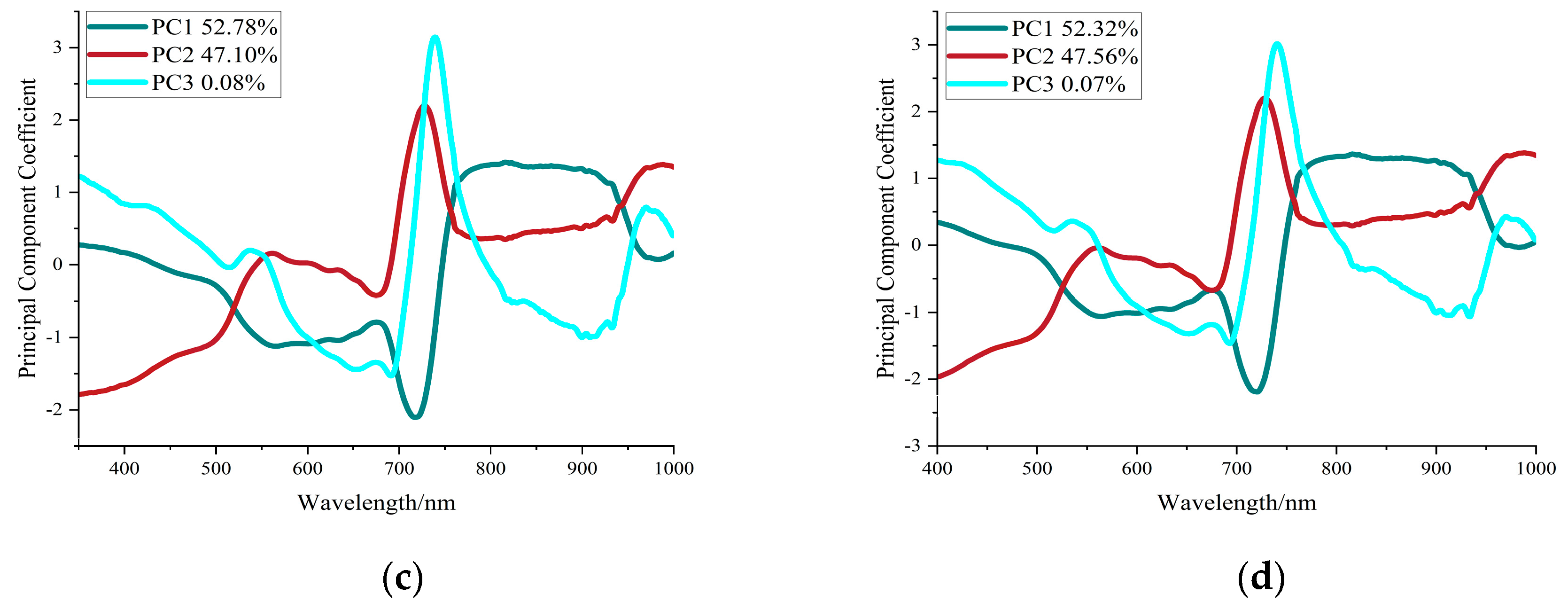 Agronomy 13 02387 g004b