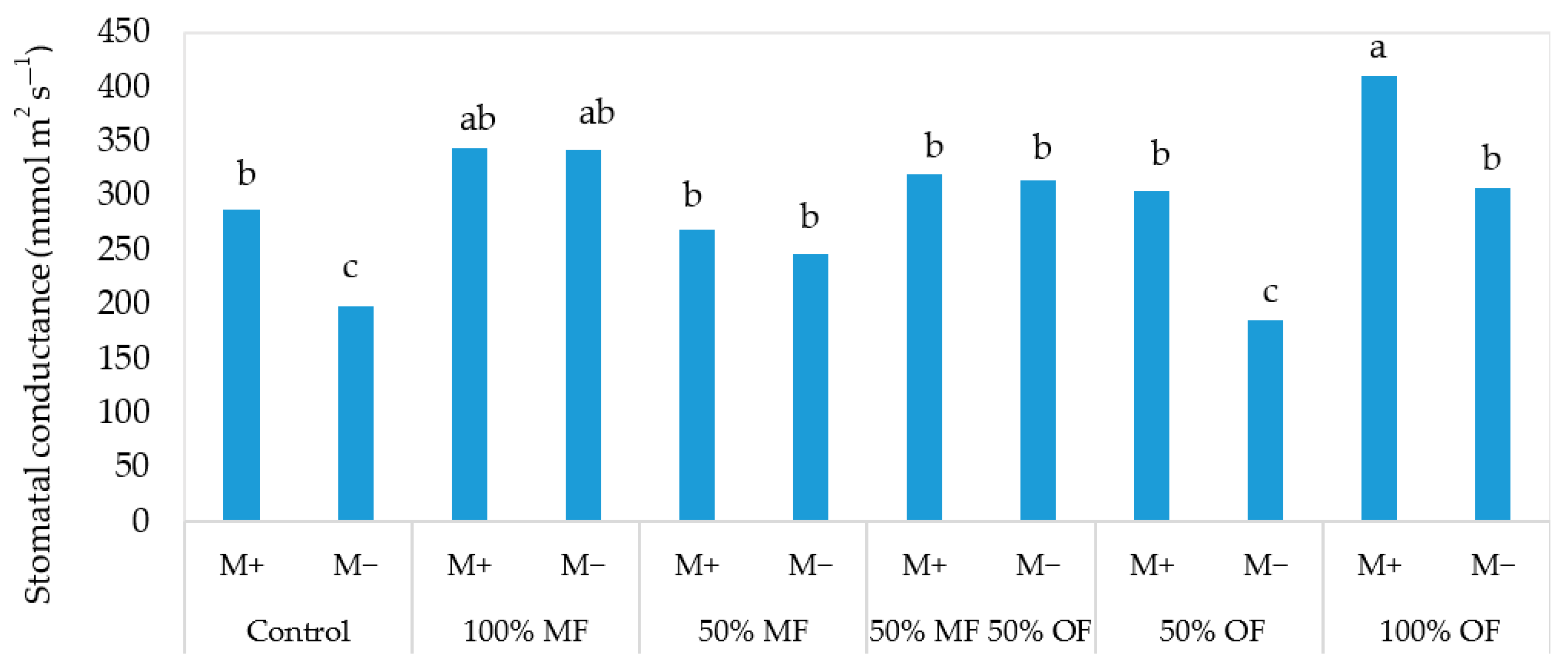 Agronomy 13 02522 g003