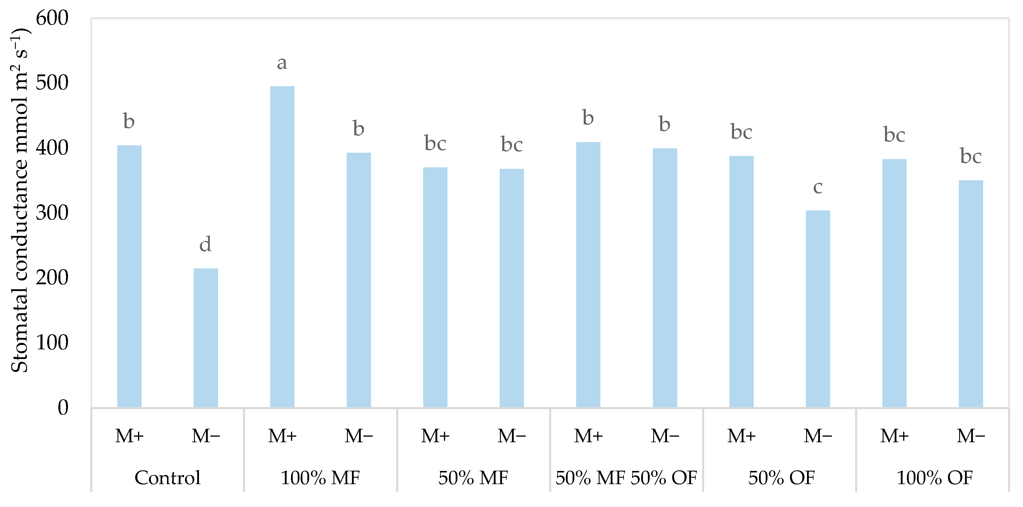 Agronomy 13 02522 g007