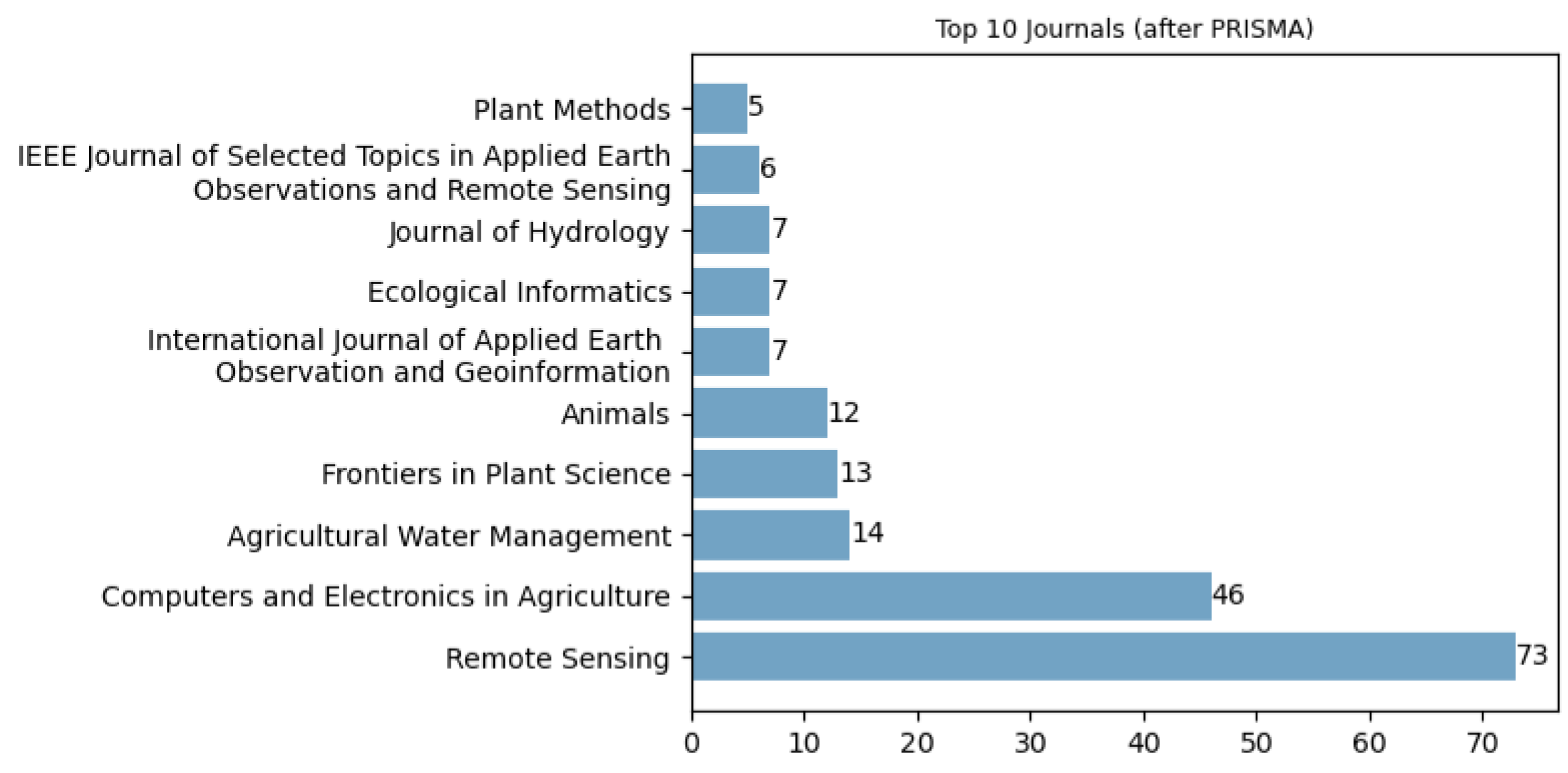 Agronomy 13 02976 g005 Agronomy 13 02976 g005