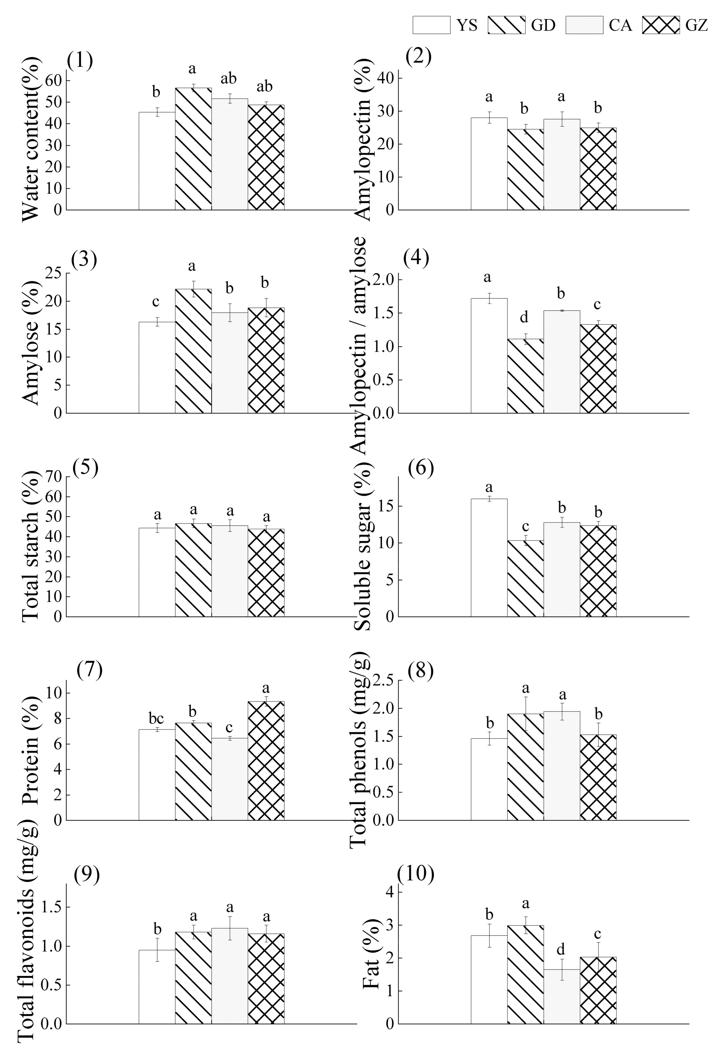 Comparative Analysis of Photosynthetic Traits, Yield, and Fruit Quality ...