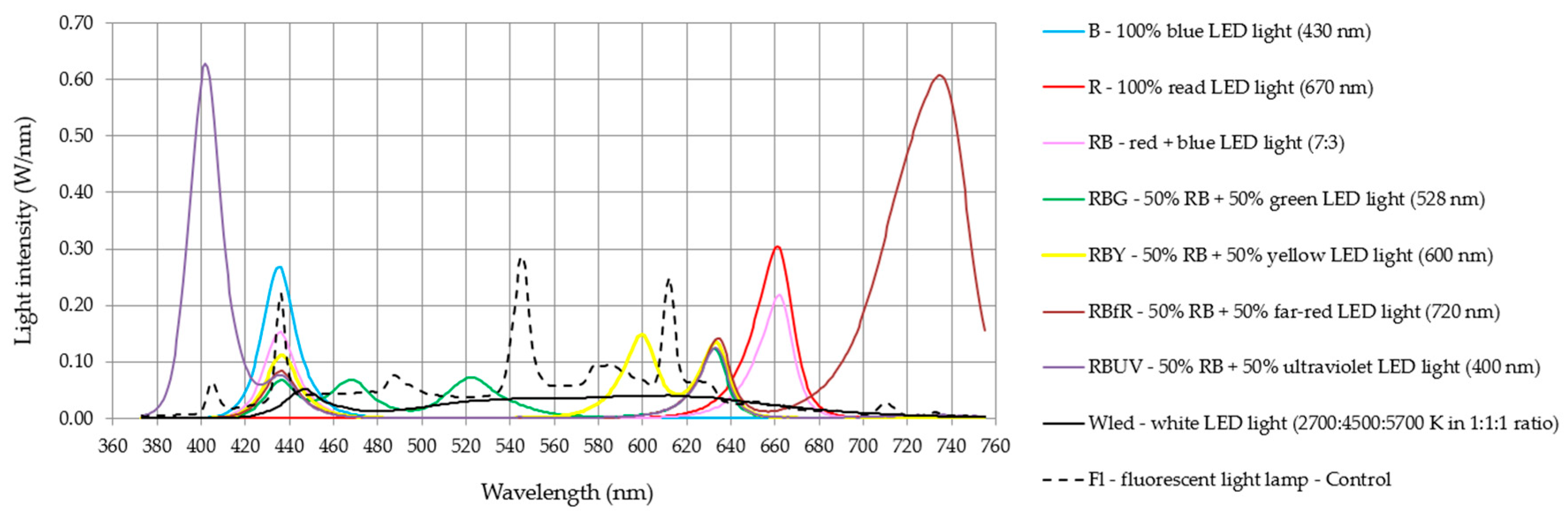Influence of LED Light Spectra on Morphogenesis, Secondary Metabolite ...