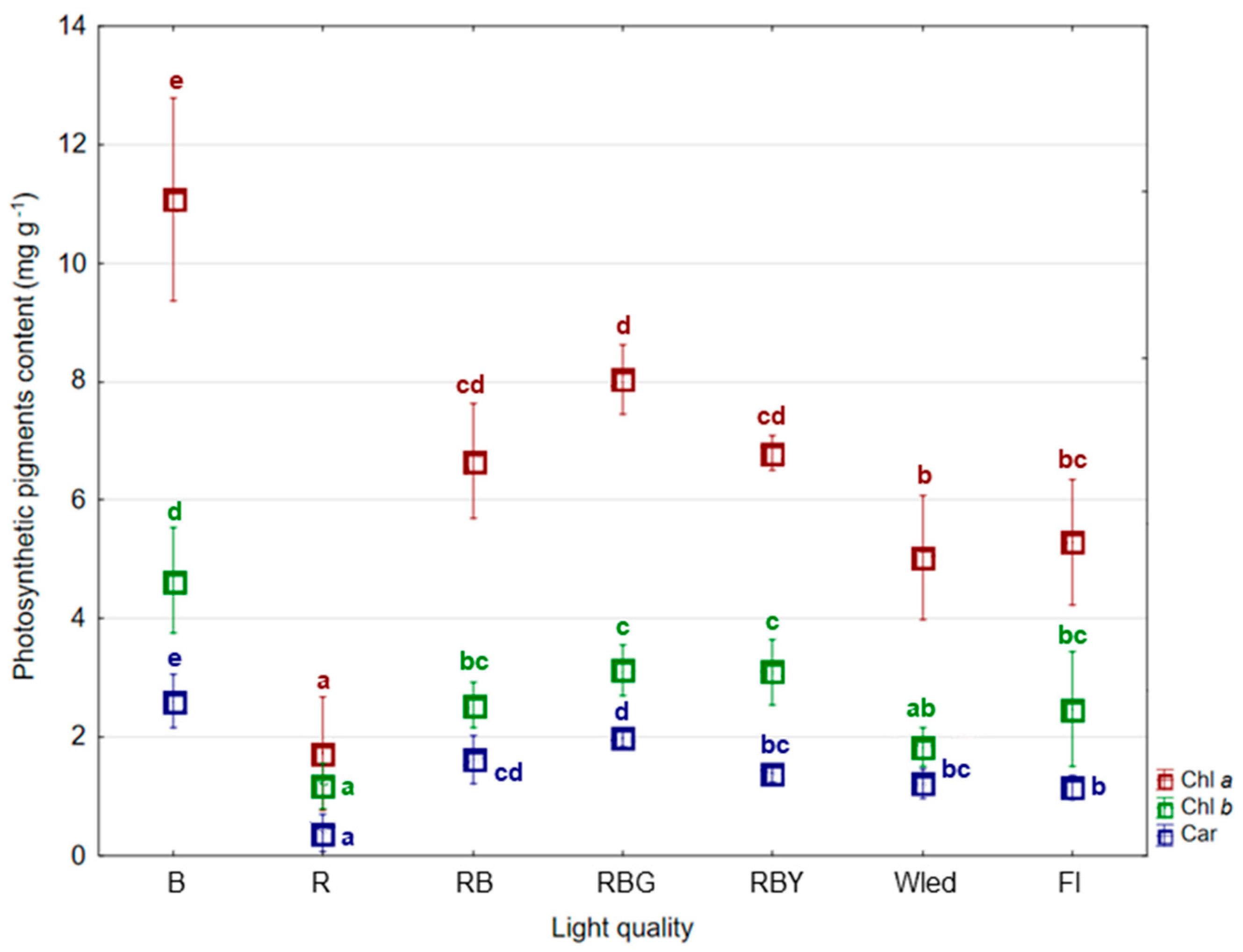 Influence of LED Light Spectra on Morphogenesis, Secondary Metabolite ...