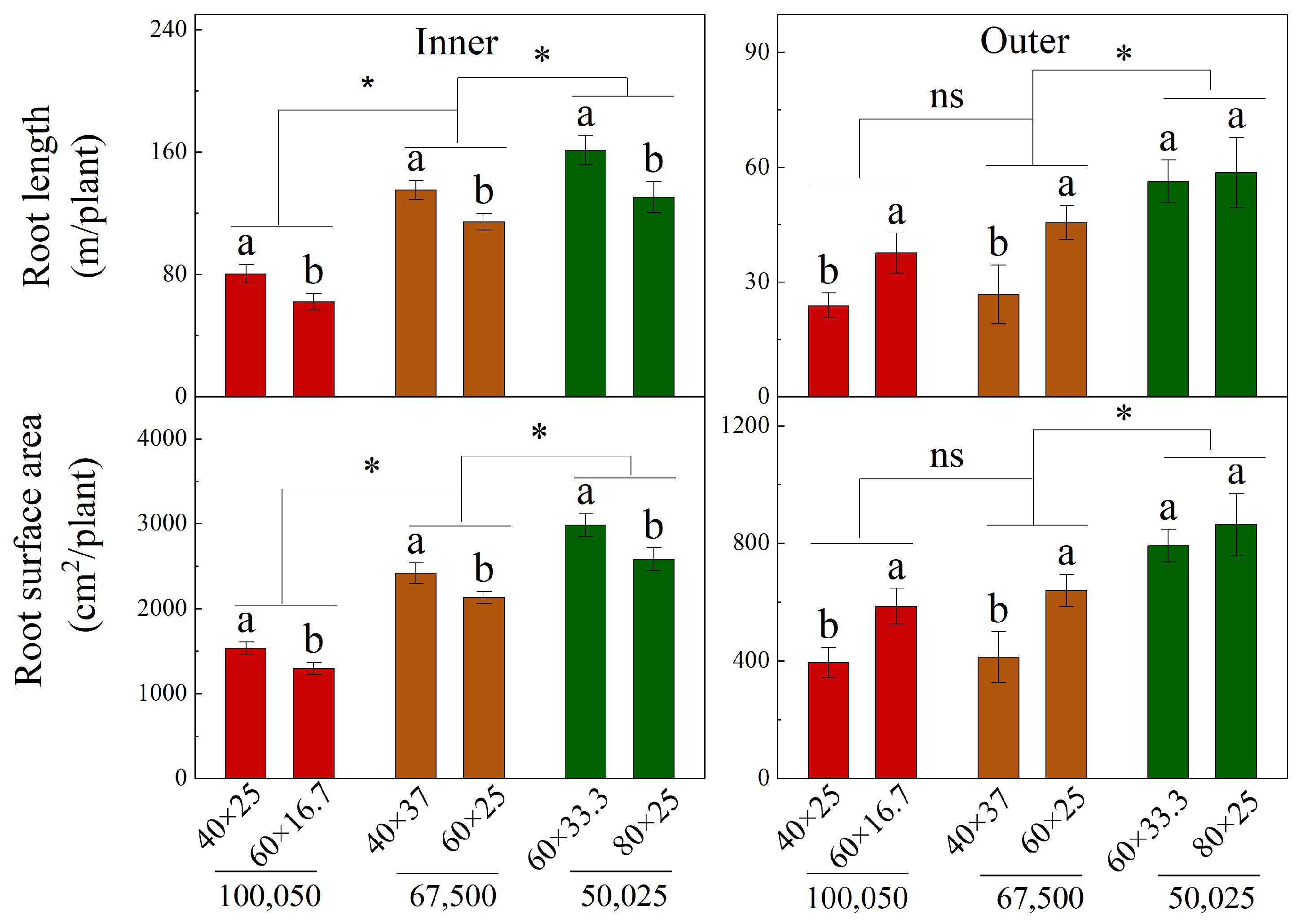 Interactive Effects of Planting Density and Row Spacing on Maize Root ...