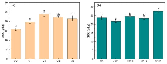 Effect of biogas slurry (a) and combined application (b) on soil organic carbon. Different lowercase letters indicate significant differences between treatments at the 5% level, p < 0.05.