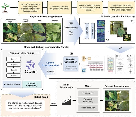 Workflow for soybean leaf disease recognition using Qwen2.5-VL.