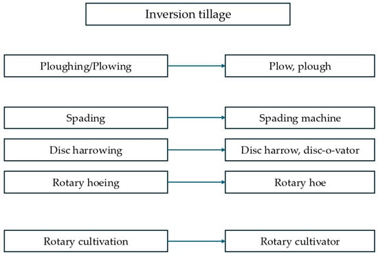 Identification of keywords for the inversion tillage subcategory.