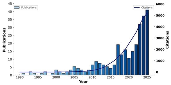 Annual publication trends (1990–2025) on soil amendments and salinity management (source: Web of Science, https://www.webofscience.com). Keywords: soil salinity; long-term sustainability; arid land; soil amendments; geochemical dynamics.