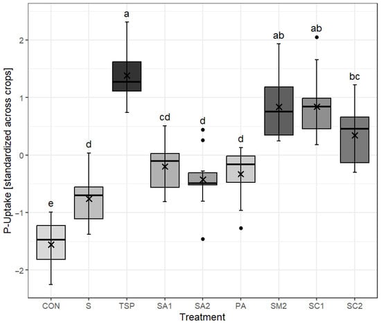 Standardized (Z-score) plant phosphorus uptake (shoots + roots) across all crop species in pot experiment I. Positive values indicate above-average and negative values below-average P uptake. CON = control; TSP, triple superphosphate; SA = straw ash; SC = straw compactate; S = raw straw; SM = straw ash-based mixture; PA = paludiculture ash; different letters indicate significant differences between the fertilization treatments within a column; p < 0.05 (Tukey).