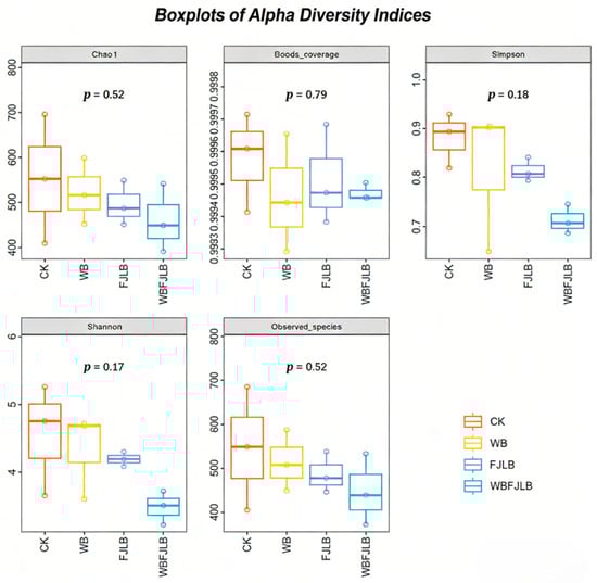 Boxplots of alpha-diversity indices (Chao1 richness, observed species, Shannon diversity, Simpson diversity, and Good’s coverage) of bacterial communities across different silage treatments. CK, control (no additives); WB, wheat bran at 5% (fresh weight basis); FJGJ, fermented Juncao grass juice at 20 mL/kg fresh matter; WB + FJGJ, wheat bran at 5% + FJGJ at 20 mL/kg fresh matter. Data are from 30-day silages (n = 3).