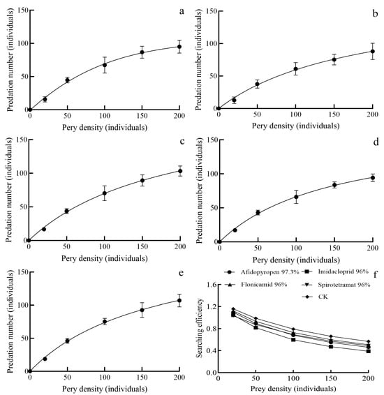 Daily predation rates of third instar Hippodamia variegata larvae under different insecticide treatments. (a–e) Represent the daily predation rates of third instar H. variegata larvae after treatment with afidopyropen 97.3%, imidacloprid 96%, flonicamid 96%, spirotetramat 96%, and the control (CK), respectively; (f) Searching effects of third instar H. variegata larvae against A. gossypii under different insecticide treatments. Error bars represent the standard error for each set of data.
