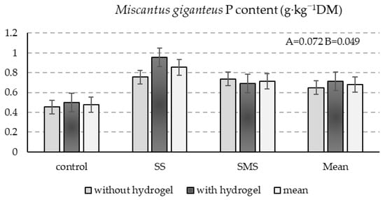Miscanthus giganteus biomass P content, averaged across years (g·kg−1 DM). LSD0.05 for the following: A—treatment and B—hydrogel.