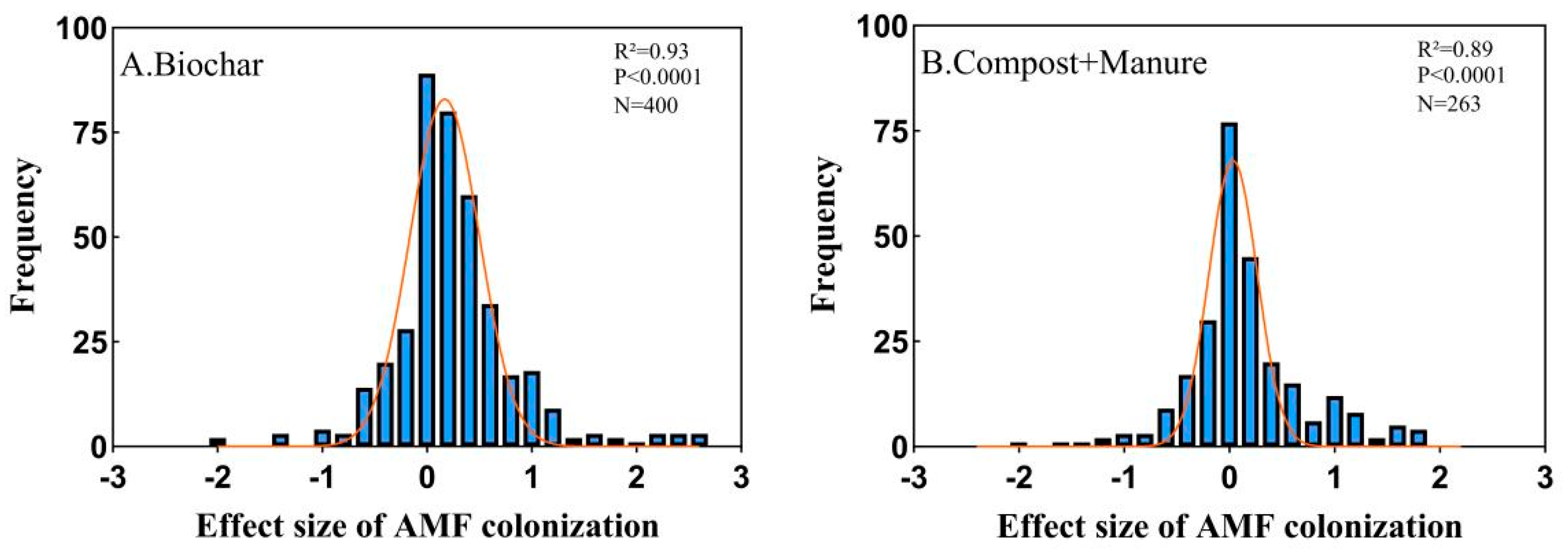 Normal Distribution Overlap Response of Root Arbuscular Mycorrhizal Fungi Colonization Rate to ...