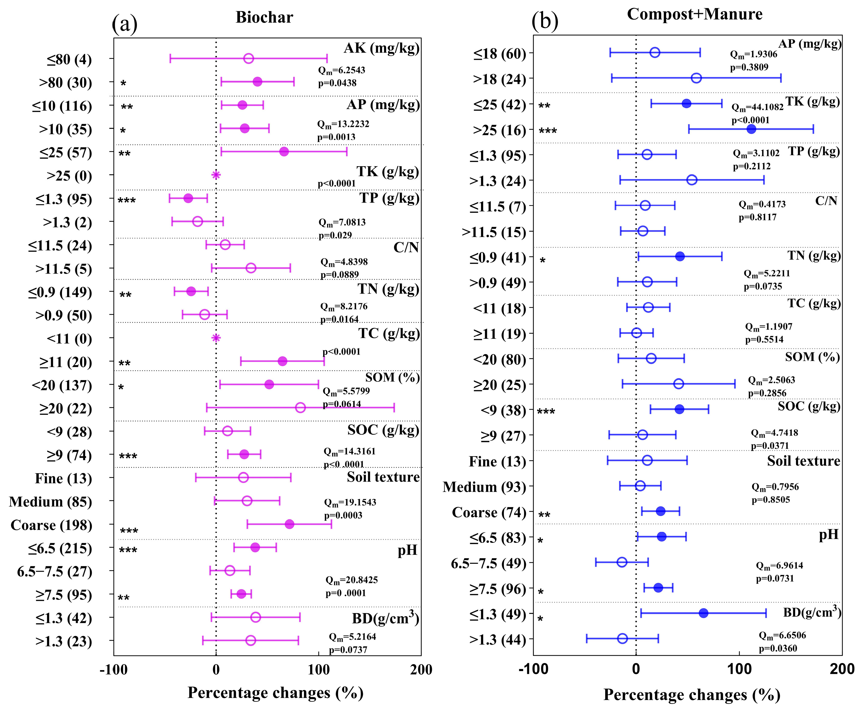 Normal Distribution Overlap Response of Root Arbuscular Mycorrhizal Fungi Colonization Rate to ...
