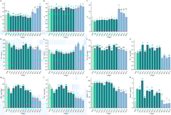 Quality indicators of pitahaya from different producing areas: (A) L* value, (B) a* value, (C) b* value, (D) soluble sugar (SS), (E) titratable acidity (TA), (F) total polyphenols (TP), (G) vitamin C (VC), (H) betacyanin (RB), (I) betaxanthin (YB), (J) 1,1-diphenyl-2-picrylhydrazyl (DPPH) free radical scavenging rate, and (K) ferric reducing antioxidant power (FRAP). Data are expressed as mean ± standard error (SE). Different lowercase letters indicate significant differences (p < 0.05) via Duncan’s multiple range test. (A–C). Color parameters. (D–G). Nutritional Information. (H–K). Antioxidant-related indicators.