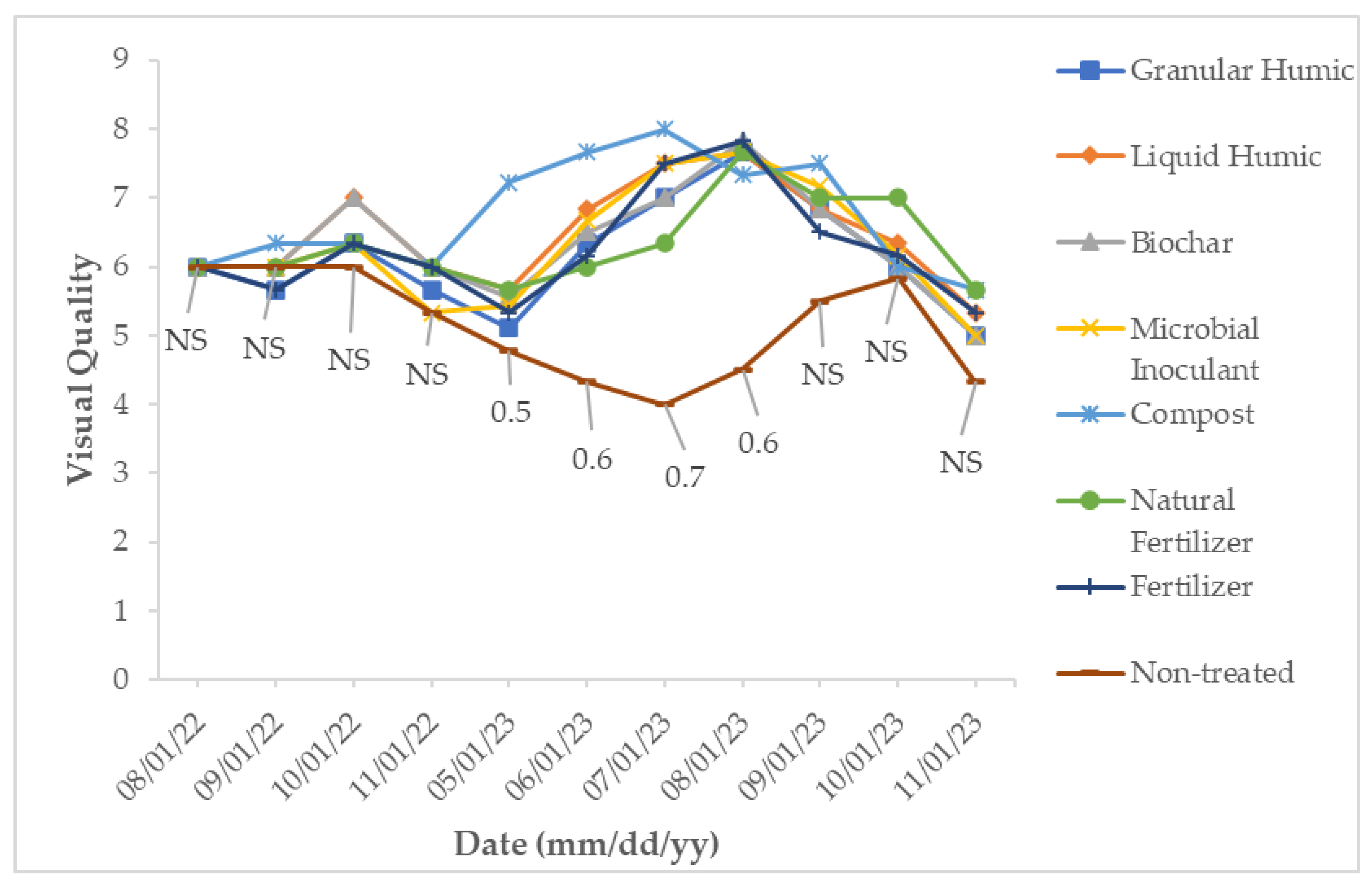 Visualisation For Variance Impact of Amendments in Combination with Fertilizers on Turfgrass and ...