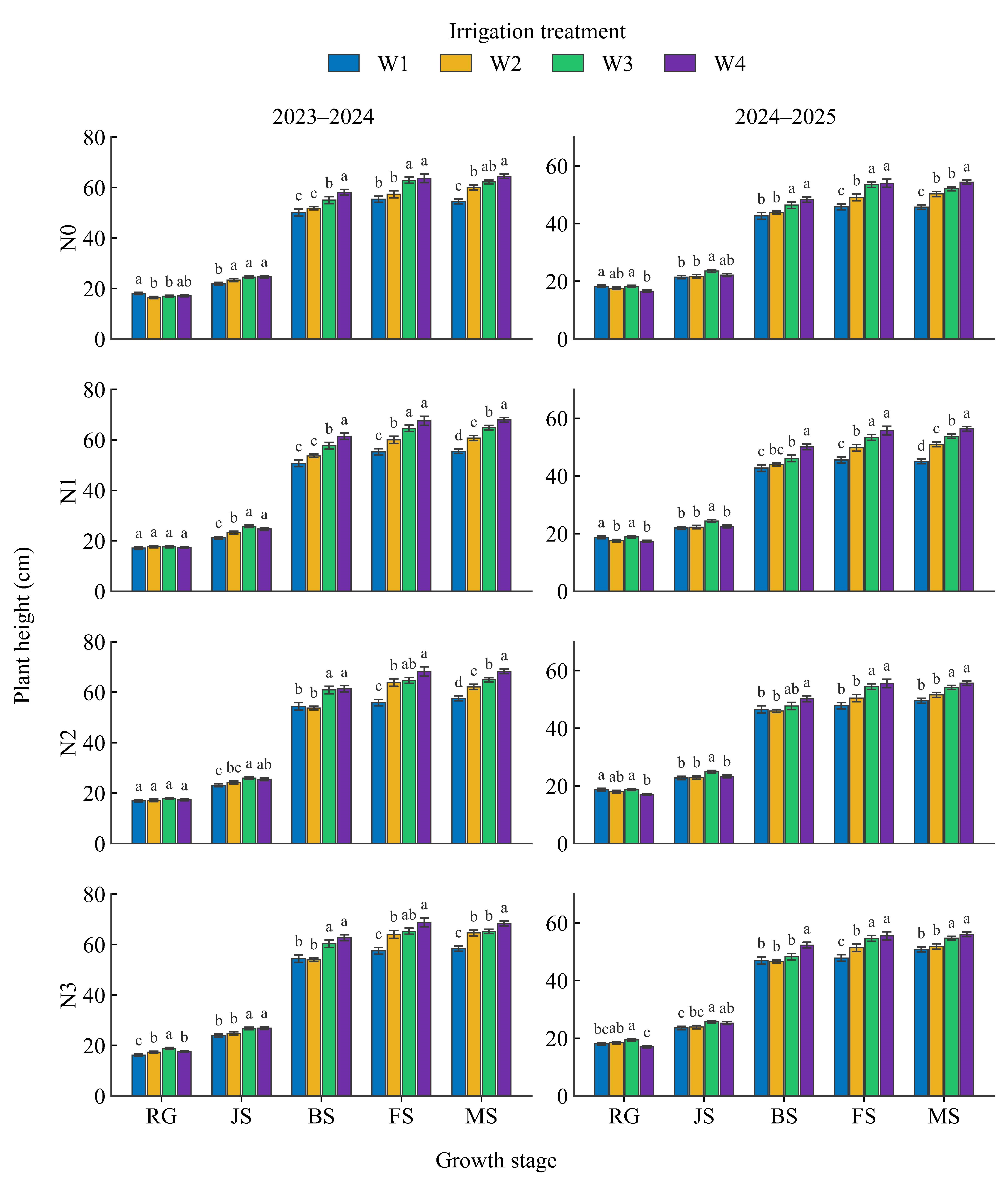 Effects of Irrigation Regime and Nitrogen Rate on Yield, Apparent Water ...