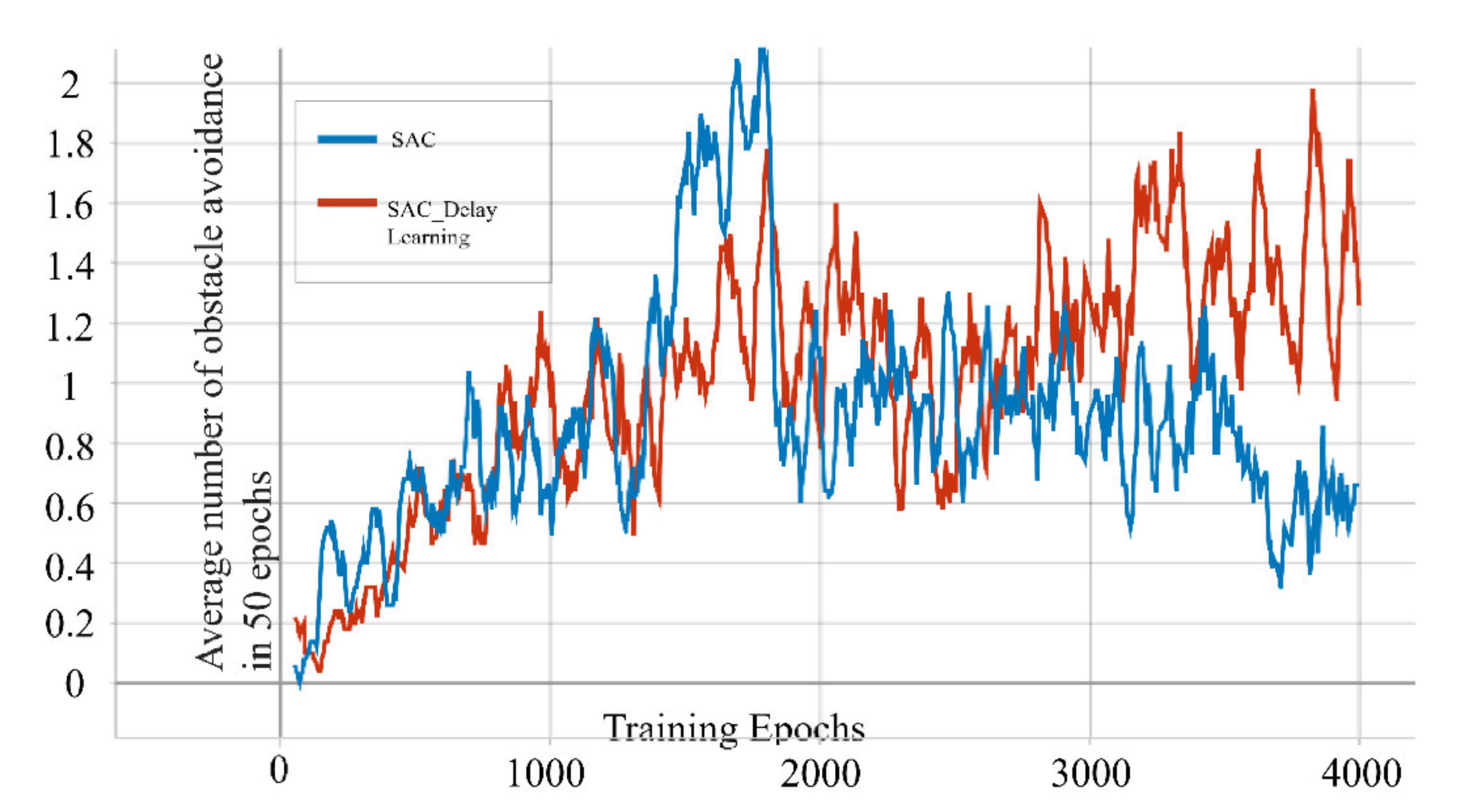 Vision Based Drone Obstacle Avoidance by Deep Reinforcement Learning | MDPI