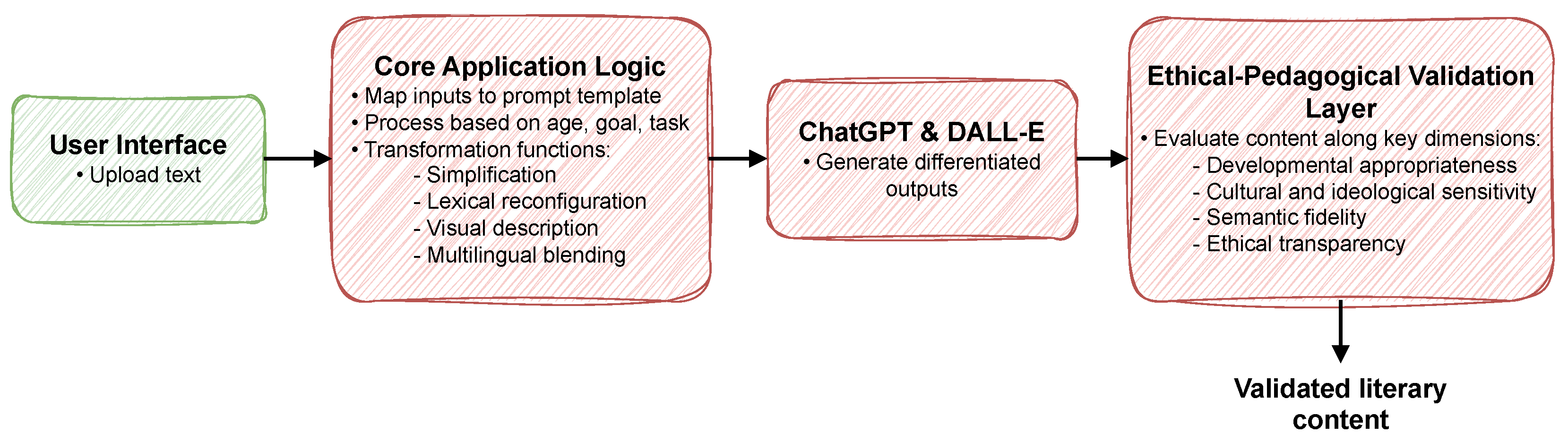 Process Map Templates Engineering Designing an AI-Supported Framework for Literary Text Adaptation in ...