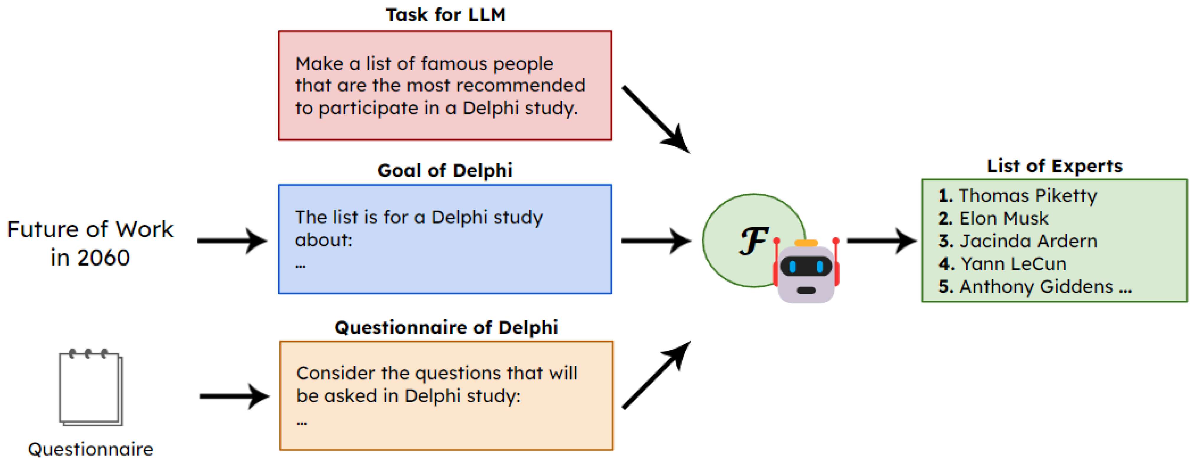 AI-Delphi: Emulating Personas Toward Machine–Machine Collaboration