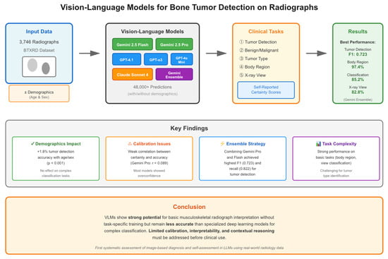LLM Performance Comparison on the Bone Tumor X-ray Radiograph dataset (BTXRD). Accuracy of each model across five distinct clinical tasks: Tumor Detection, Classification, Tumor Type identification, Body Region identification, and X-ray View identification. The chart illustrates the significant variation in model performance, with higher accuracy on simpler recognition tasks (Body Region, X-ray View) and lower accuracy on more complex interpretive tasks (Tumor Type).