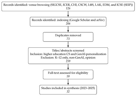PRISMA-style flow for the scoping review. Counts reflect purposive sampling for mechanism-rich, representative coverage.
