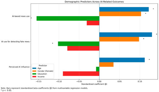 Demographic predictors across AI-related outcomes.