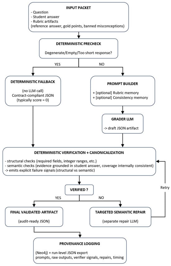 GradeAgentOps pipeline overview: grader LLM produces a JSON grading artifact that is deterministically verified and canonicalized; verifier-detected violations trigger bounded targeted repair; provenance is logged for auditability.