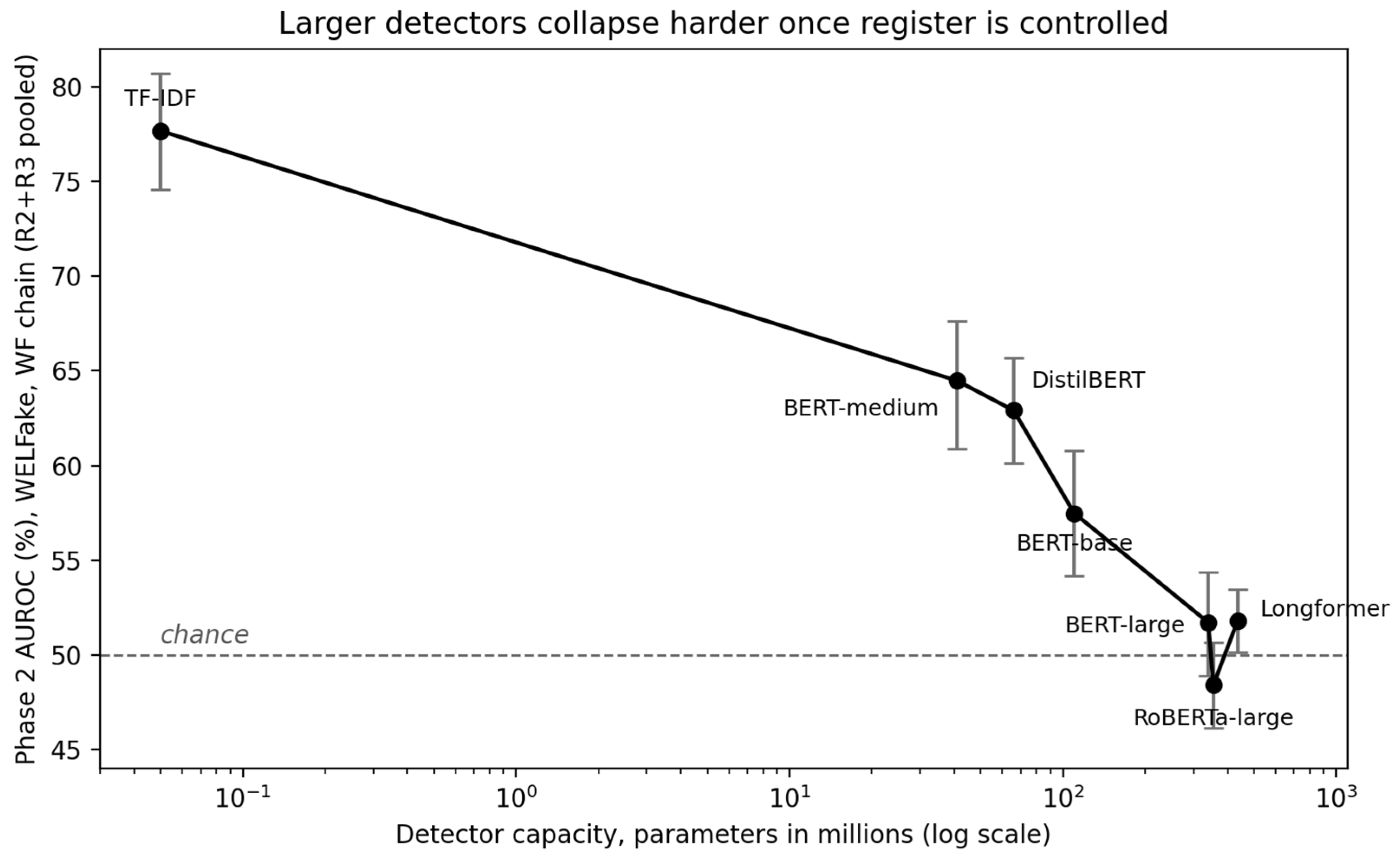 Phase Inversion Signals Cross-LLM Paraphrase Laundering: A Register-Controlled Evaluation of ...