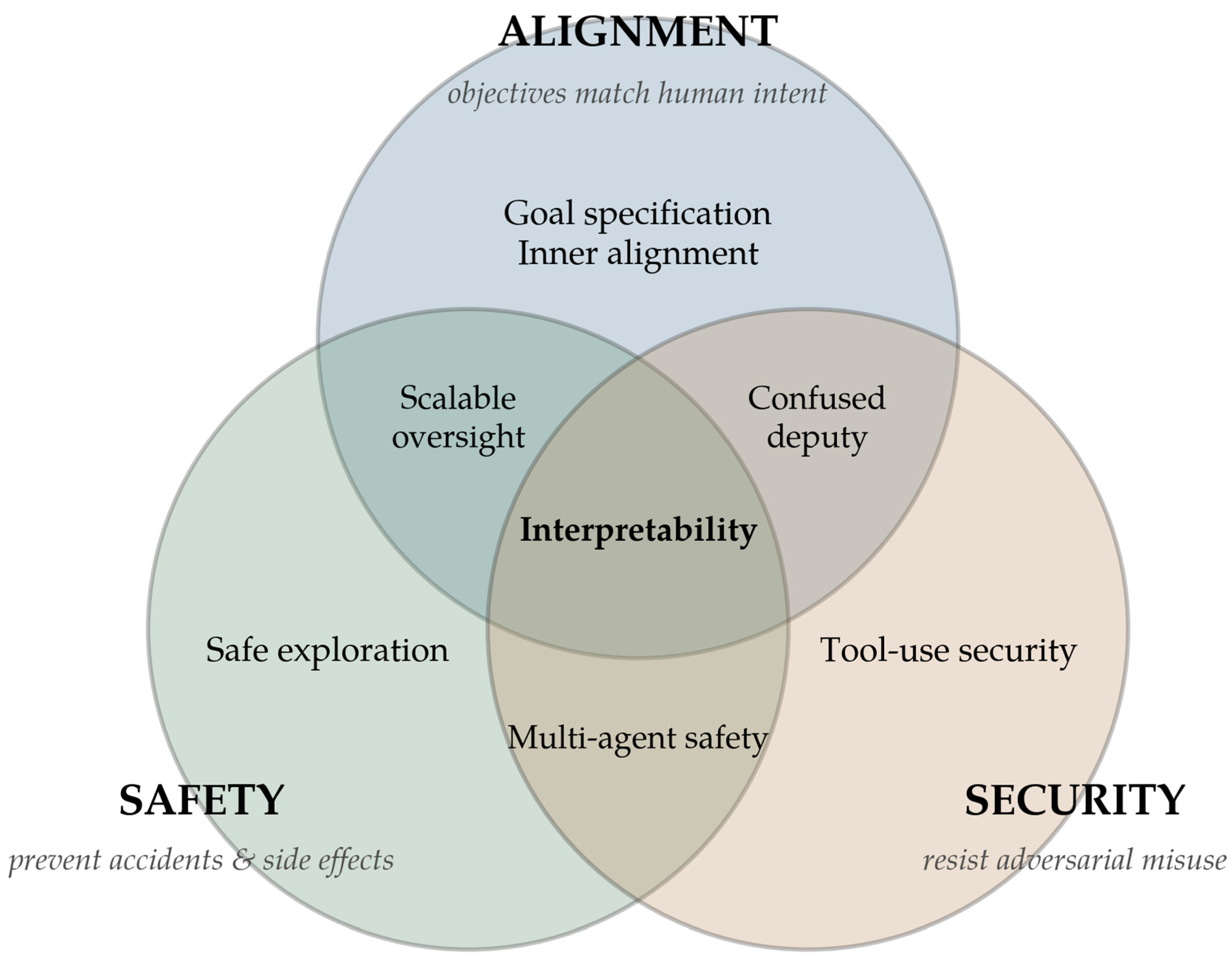 Agentic AI Safety: A Structured Review of Open Problems and Their ...
