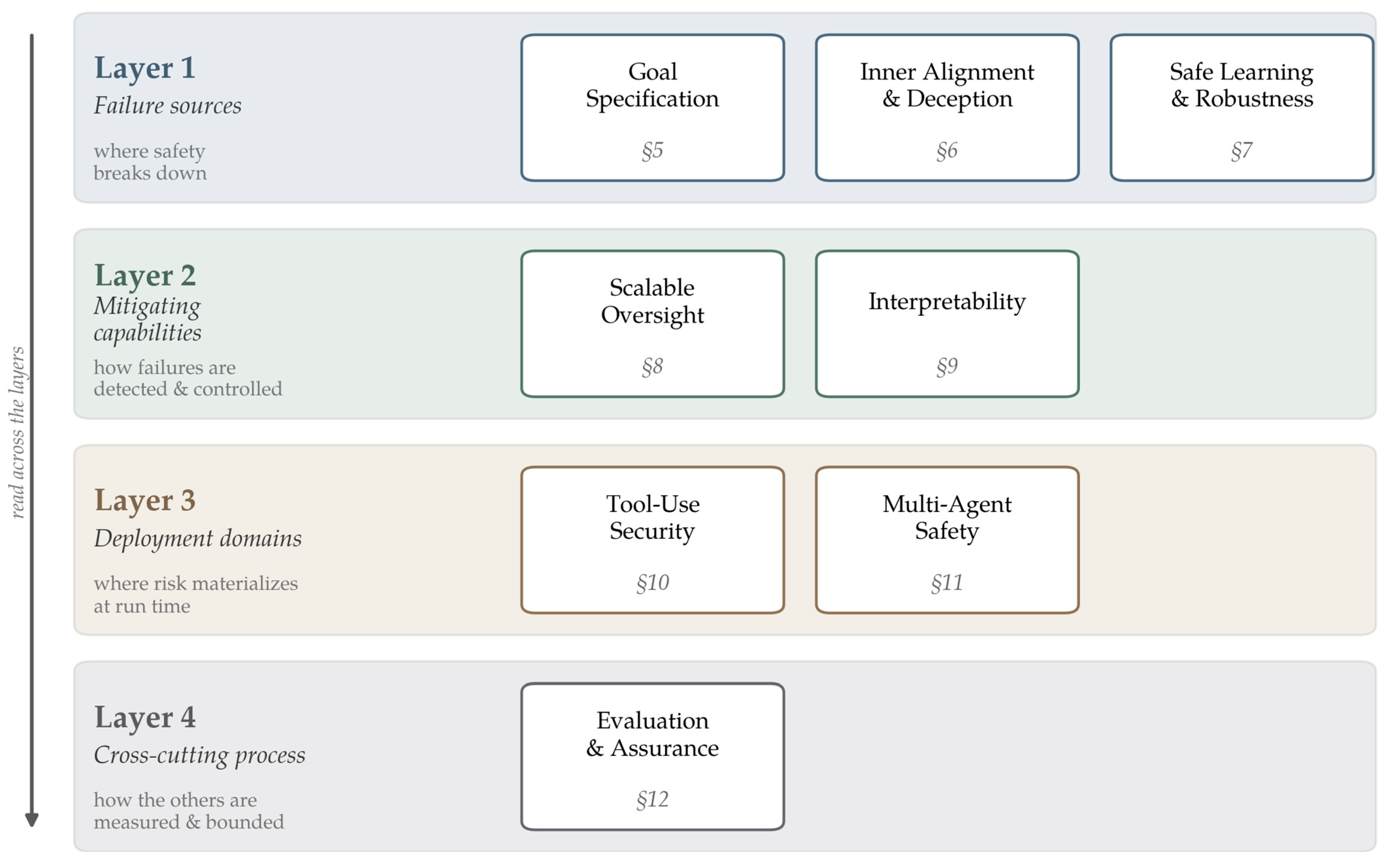 Agentic AI Safety: A Structured Review of Open Problems and Their ...