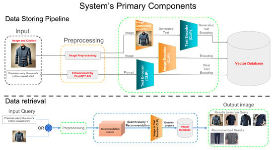 Data Storing Pipeline: Both image and textual data are processed. Then the processed image is sent to both the CLIP image encoder and the LLaVA model for caption generation. The generated caption is passed to the CLIP text encoder like the input text, transforming both into vector representations. These vectors are stored in the Vector Database. Data Retrieval Pipeline: Upon receiving a query (either text or image), the input is pre-processed similarly. The query is passed through a Recommendation System that extracts keywords. These are sent along with the input query to either the CLIP text encoder or image encoder, producing query vectors. The vectors are then compared against the stored vectors in the Vector Database, returning relevant search results and recommendations.