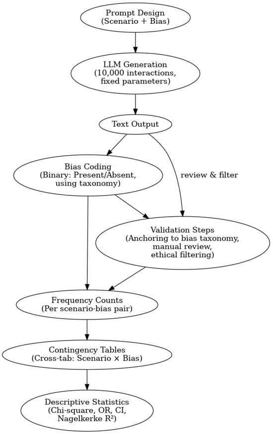 Flow diagram of the LLM-generated synthetic behavior estimation pipeline. Each scenario–bias pair was iteratively prompted 10,000 times under fixed parameters (temperature, top-p, seed). Outputs were coded against a predefined taxonomy of 15 cognitive biases, aggregated into frequency counts, and organized into contingency tables. Descriptive statistics (chi-square, odds ratios, confidence intervals, Nagelkerke R2) were then applied. Validation steps—including anchoring to the bias taxonomy, manual review, and ethical filtering—were integrated to reduce spurious or misleading results.