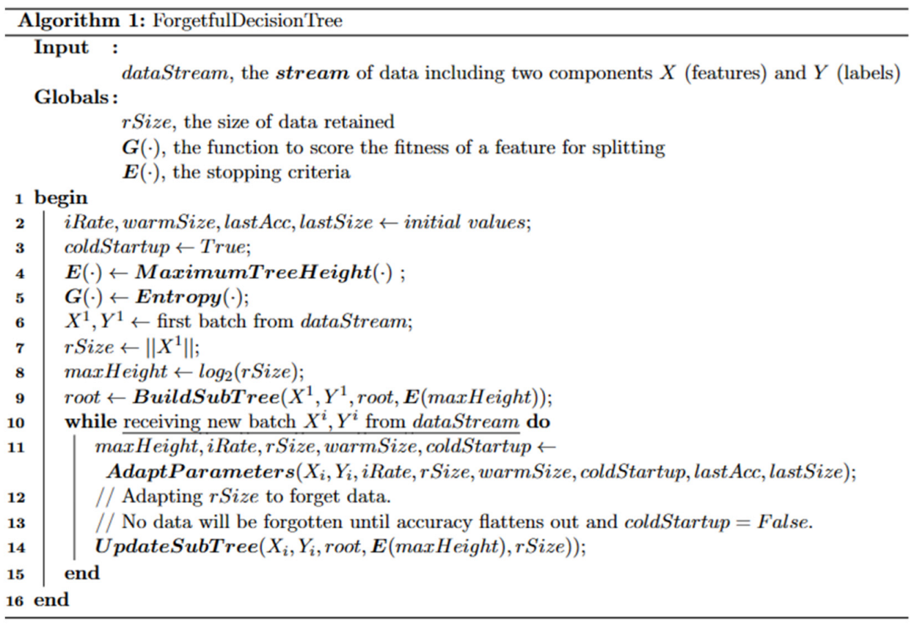 Algorithms 16 00278 g0a1