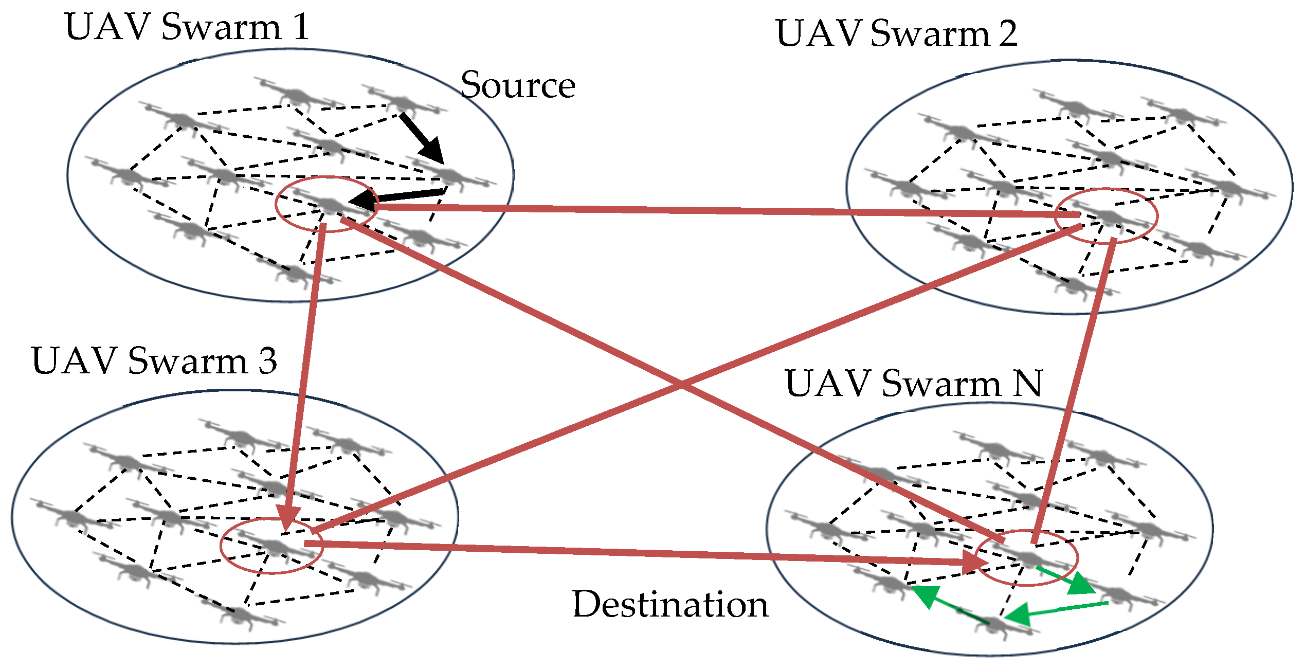Unmanned Aerial Vehicles (UAV) Networking Algorithms: Communication ...