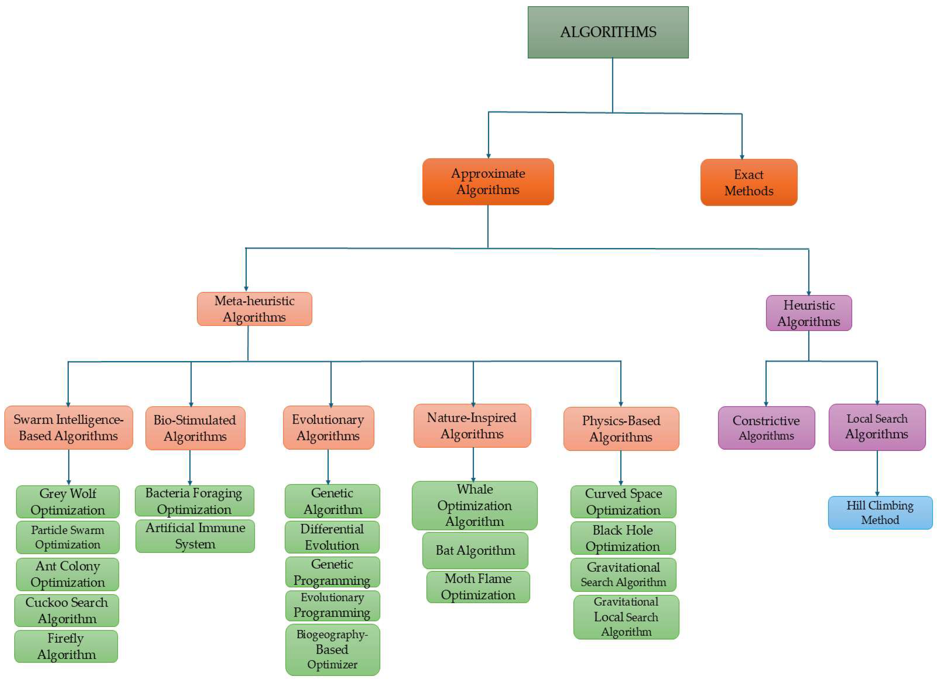 Algorithms 18 00542 g002