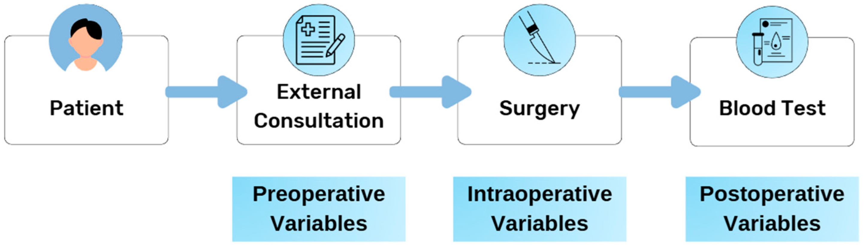 Machine Learning Models for Predicting Postoperative Complications and ...