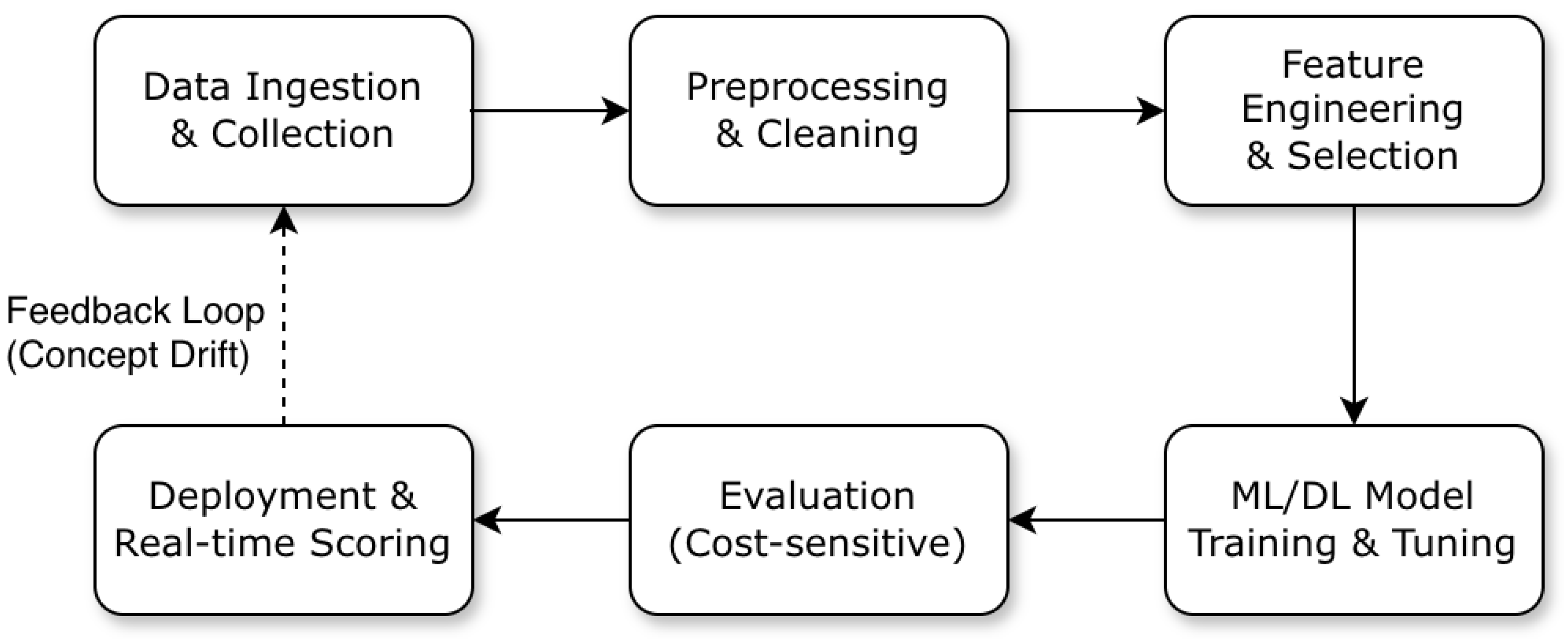 Deep Learning Machine Learning Figure A Survey of Machine Learning and Deep Learning for Financial Fraud ...